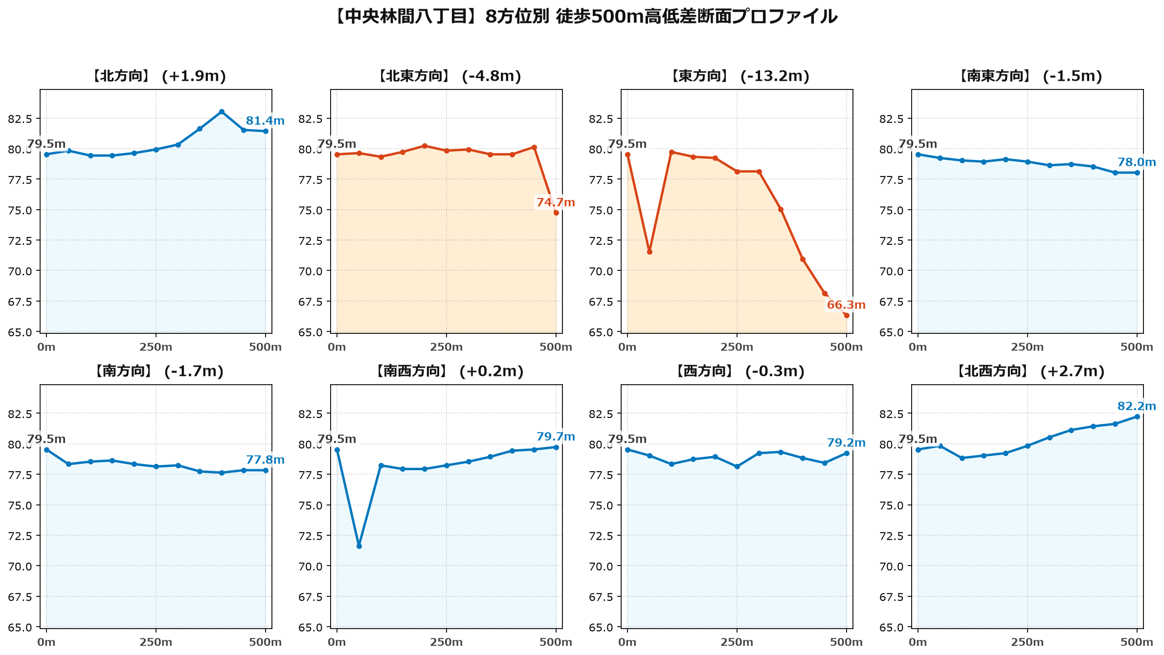 中央林間八丁目の8方位別500m高低差断面プロファイル