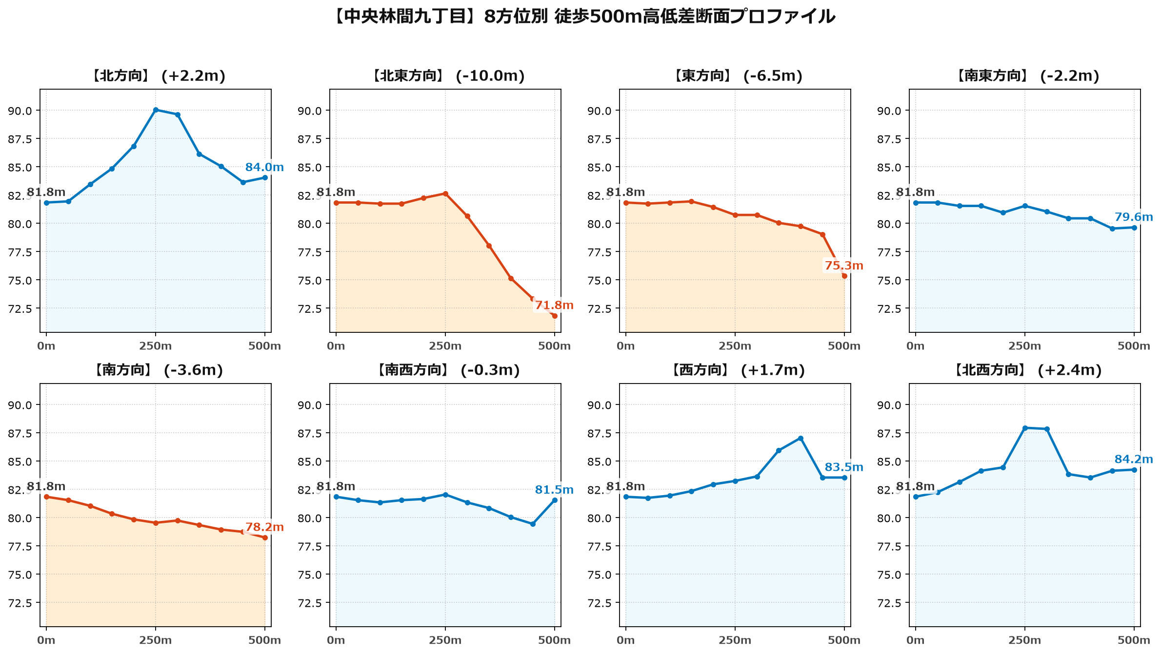 中央林間九丁目の8方位別500m高低差断面プロファイル