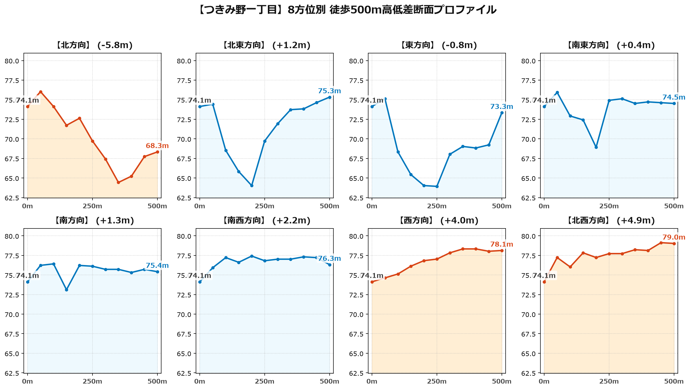 つきみ野一丁目の8方位別500m高低差断面プロファイル