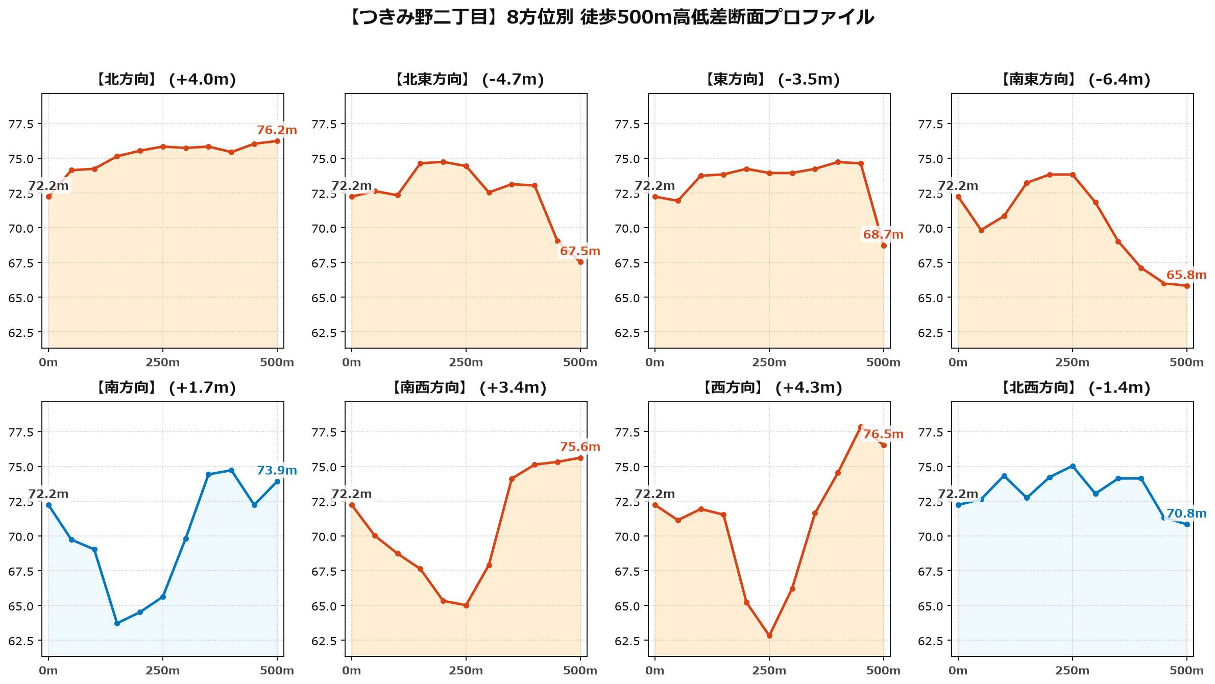 つきみ野二丁目の8方位別500m高低差断面プロファイル