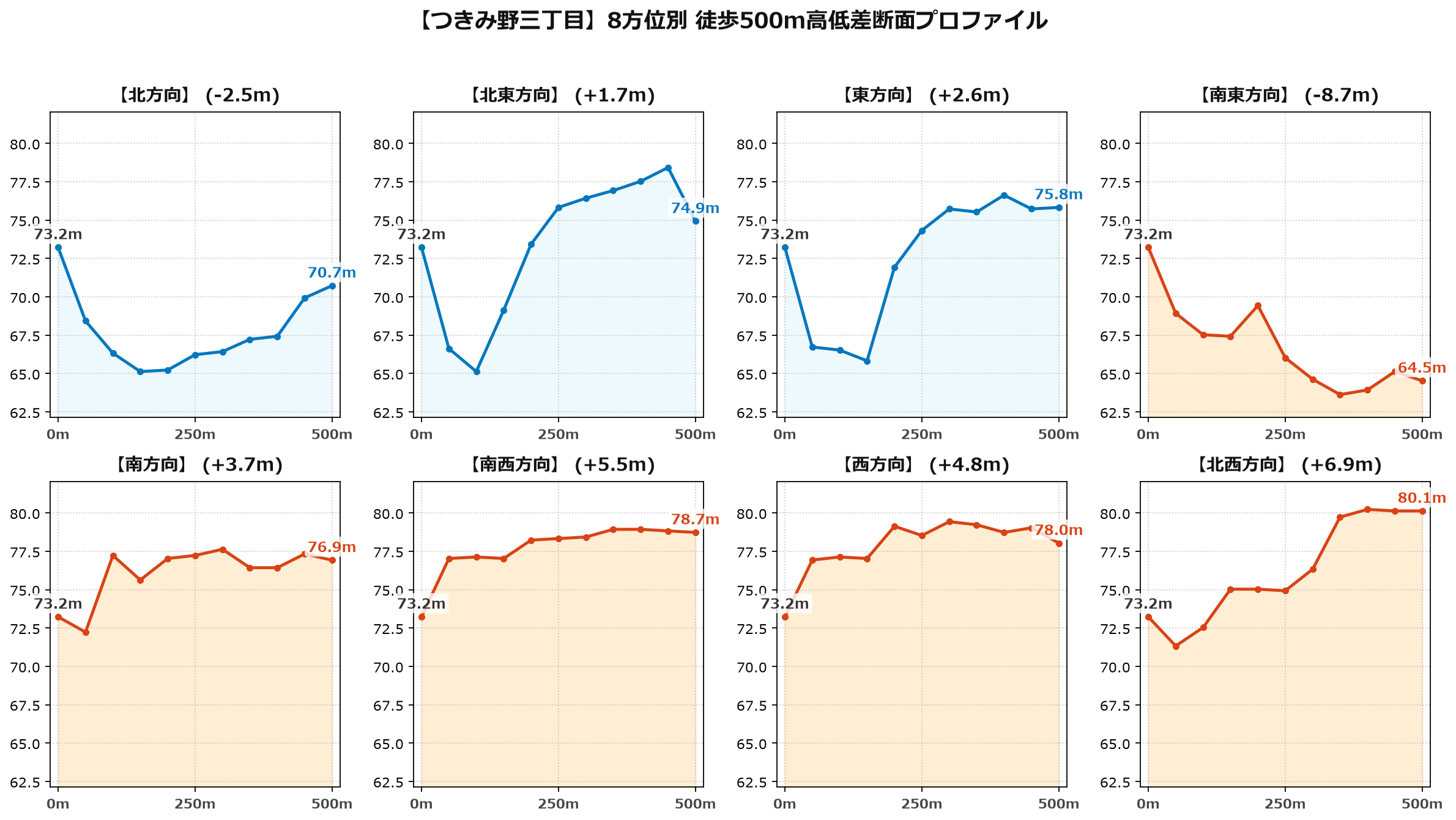 つきみ野三丁目の8方位別500m高低差断面プロファイル