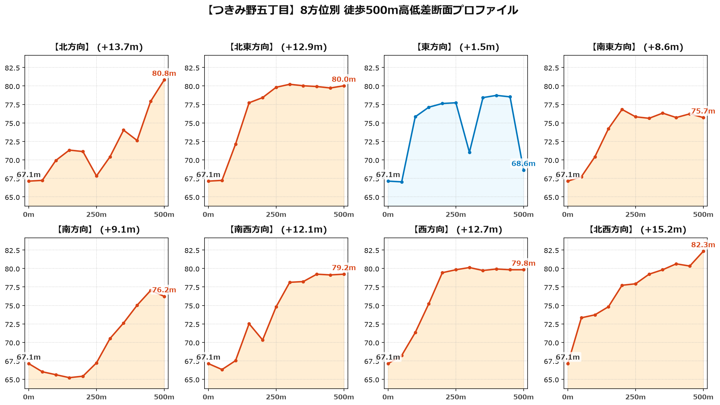 つきみ野五丁目の8方位別500m高低差断面プロファイル