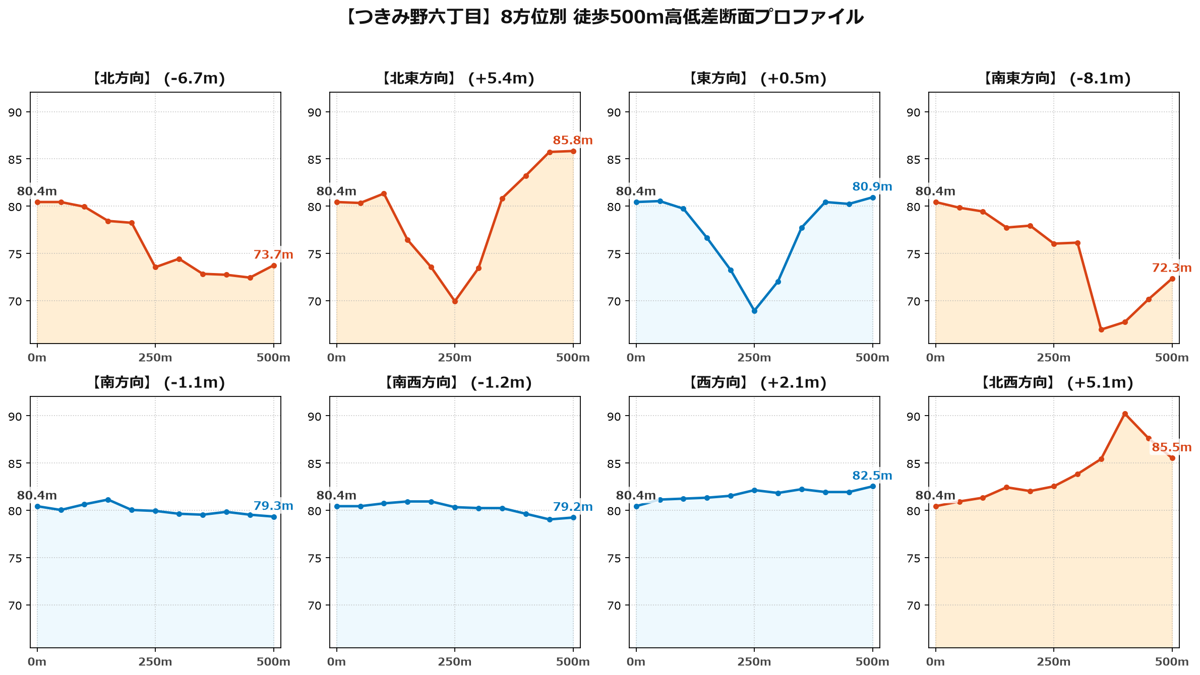 つきみ野六丁目の8方位別500m高低差断面プロファイル