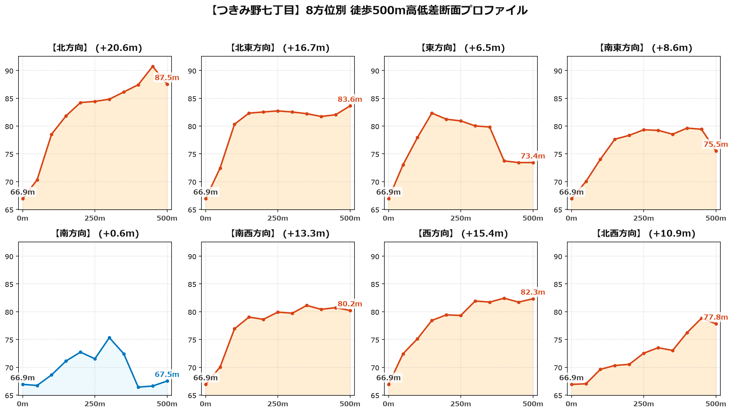つきみ野七丁目の8方位別500m高低差断面プロファイル