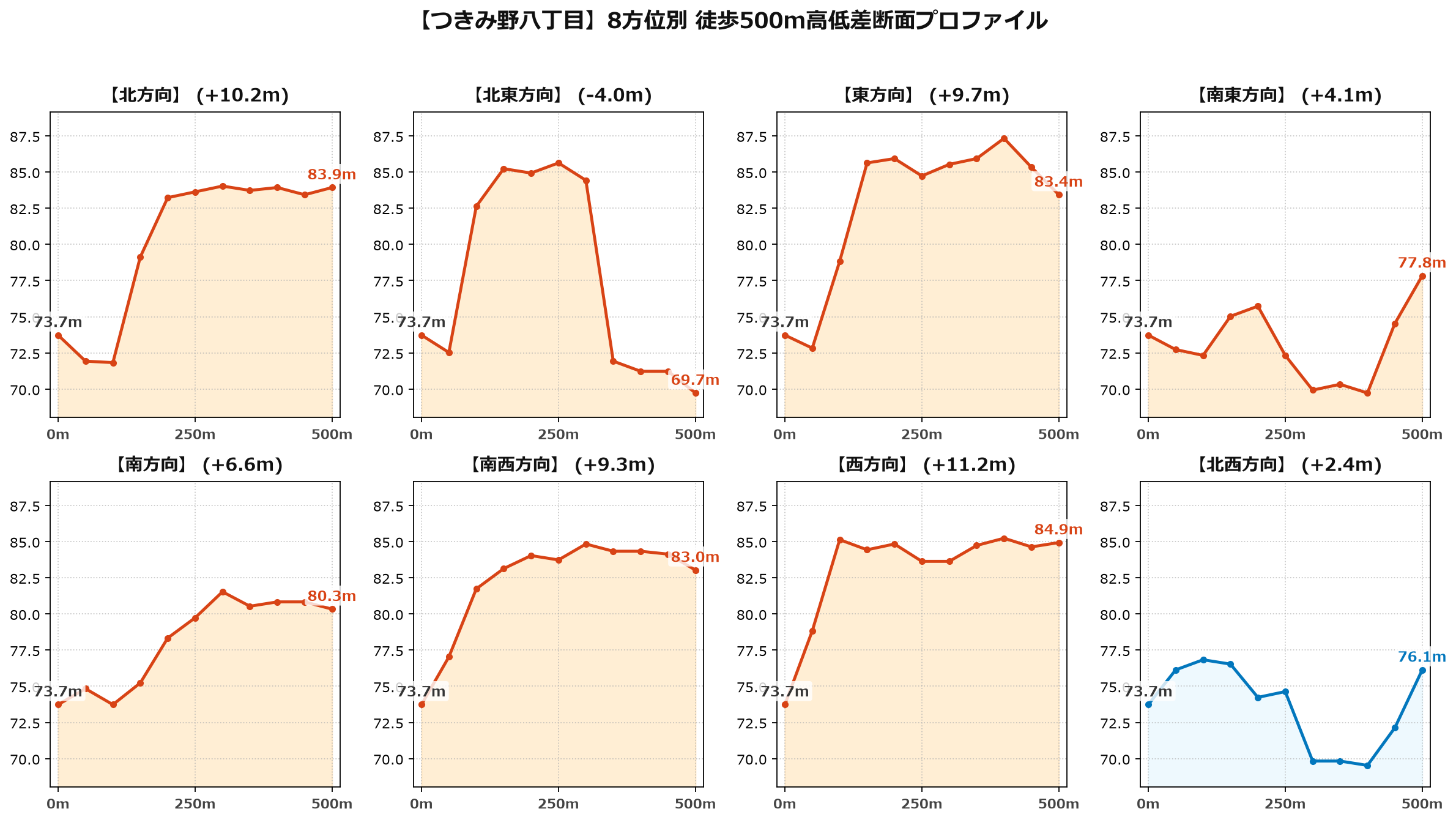 つきみ野八丁目の8方位別500m高低差断面プロファイル