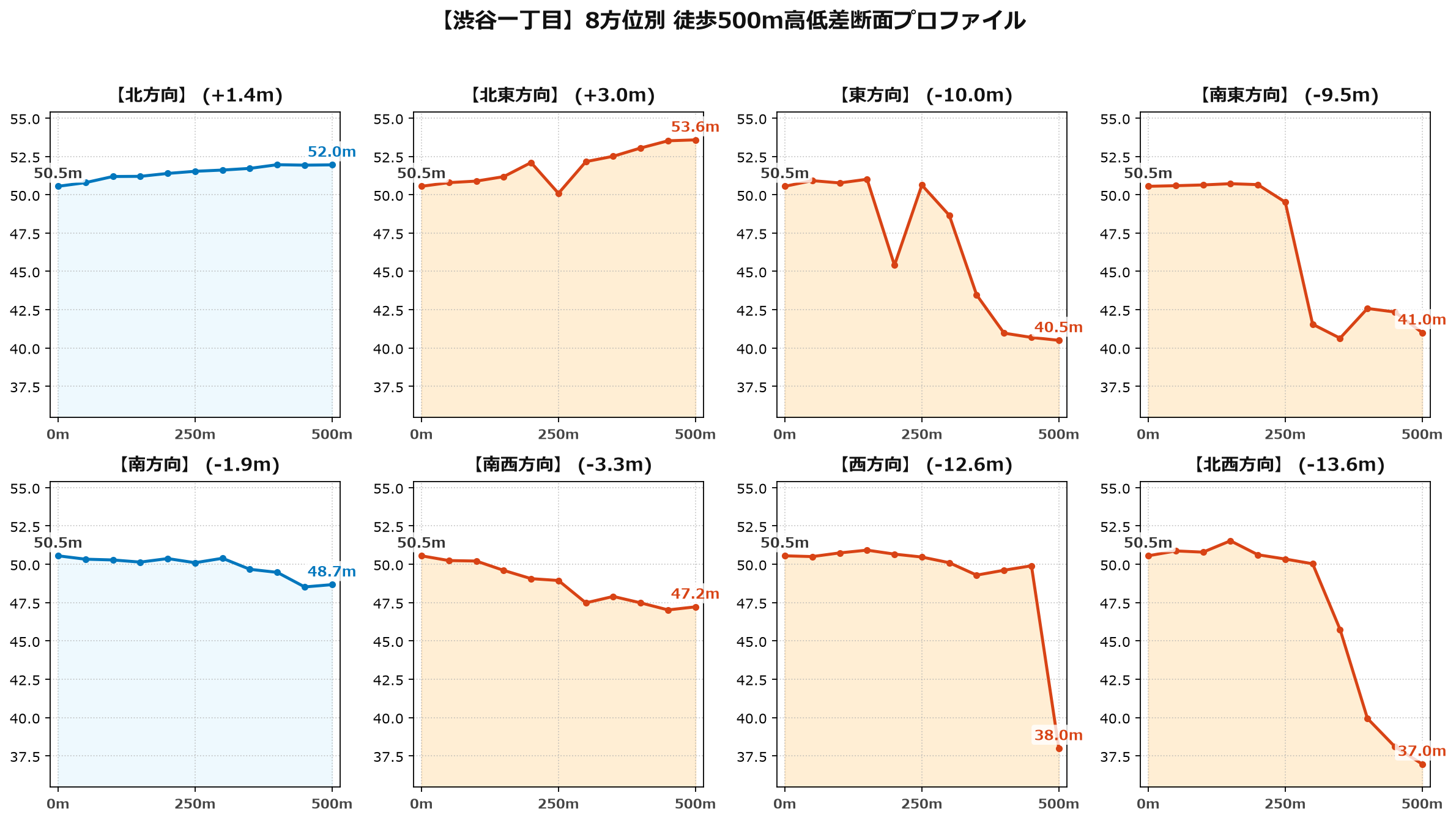 渋谷一丁目の8方位別500m高低差断面プロファイル