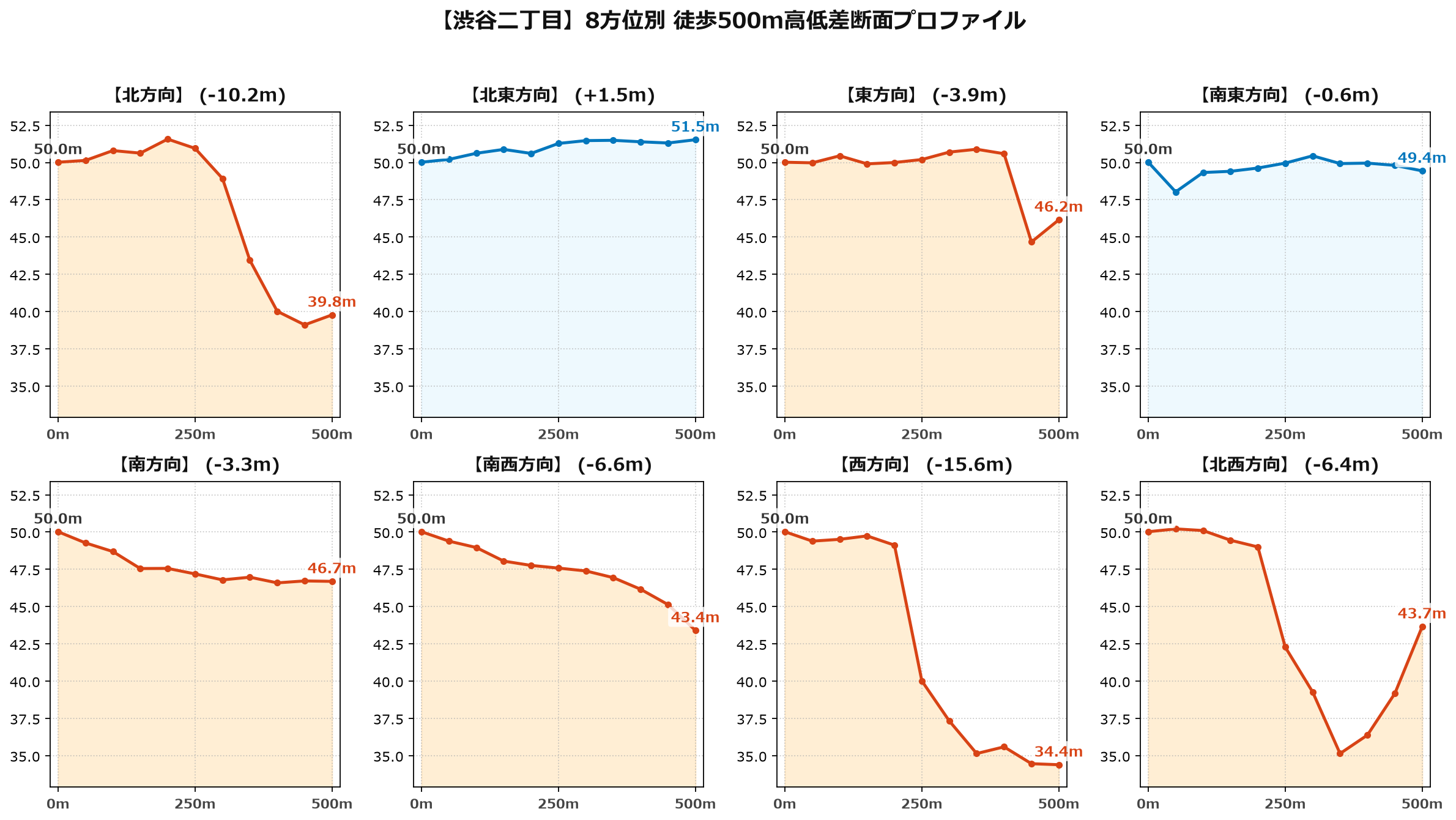 渋谷二丁目の8方位別500m高低差断面プロファイル
