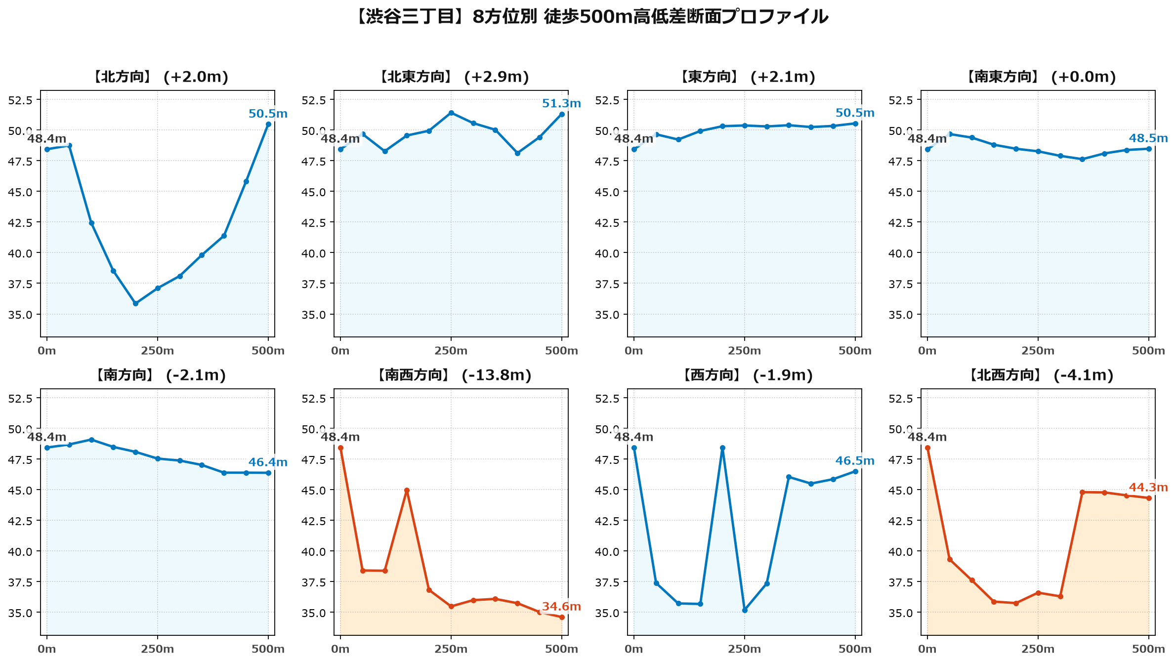 渋谷三丁目の8方位別500m高低差断面プロファイル