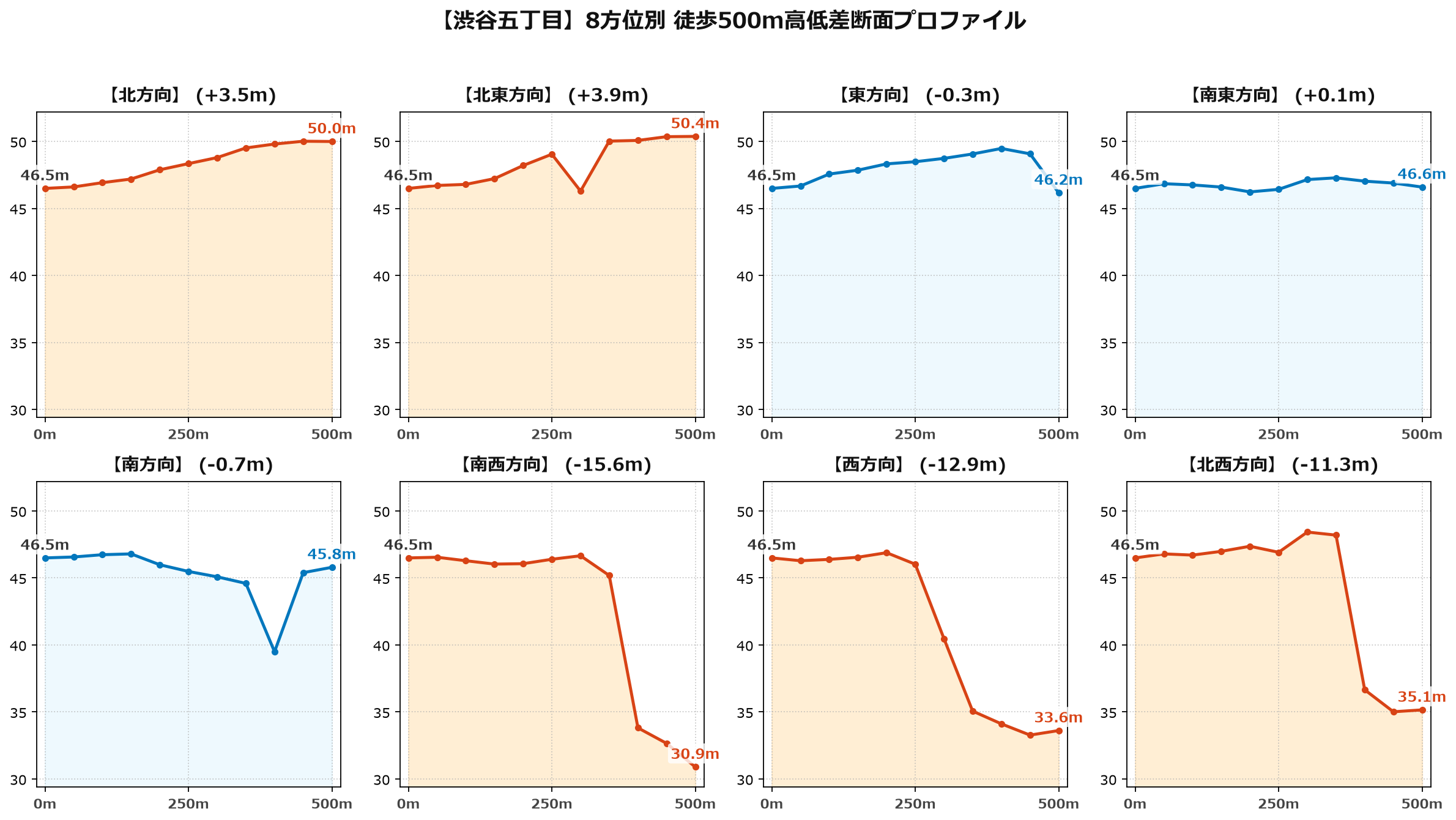渋谷五丁目の8方位別500m高低差断面プロファイル