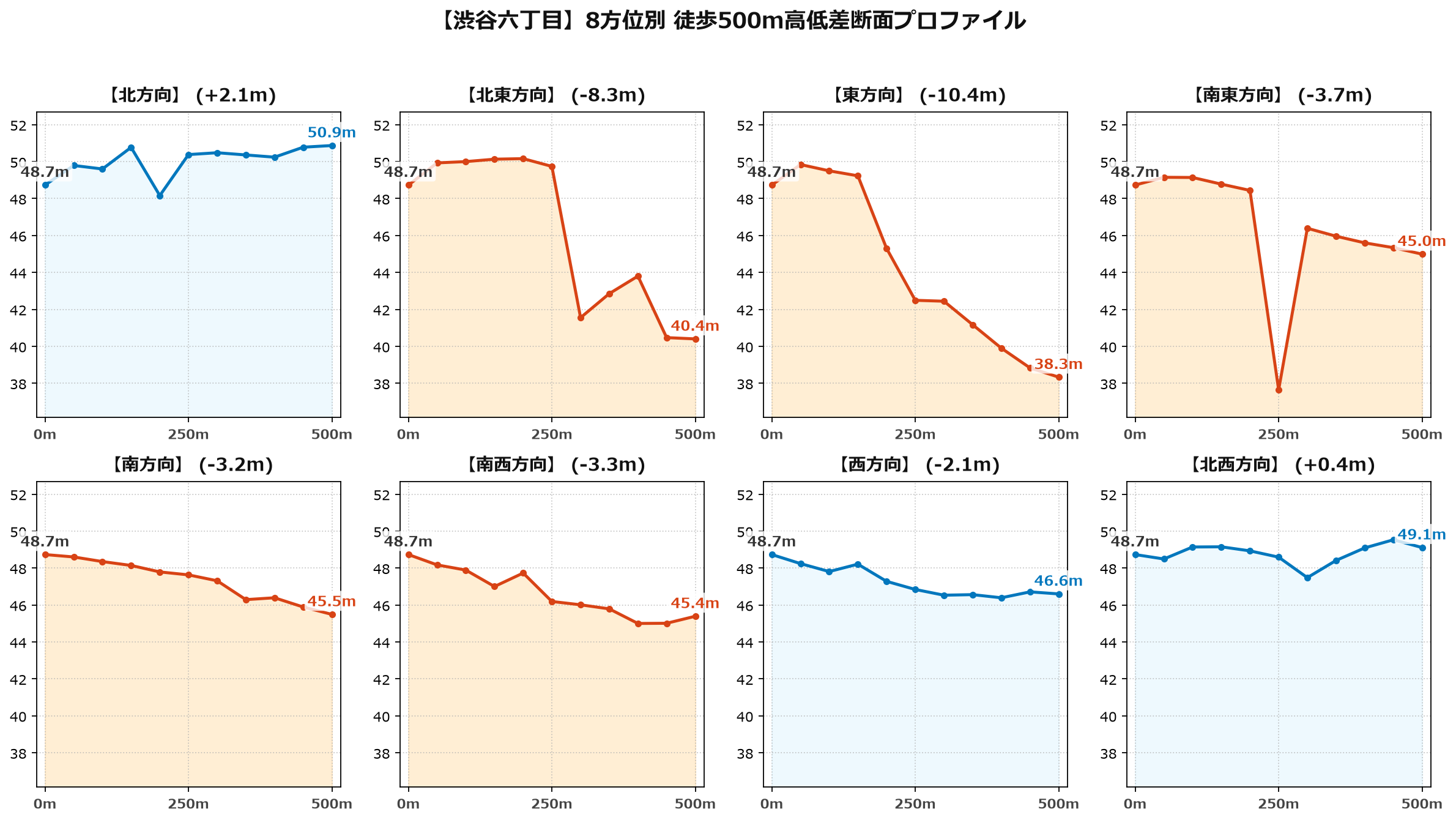 渋谷六丁目の8方位別500m高低差断面プロファイル