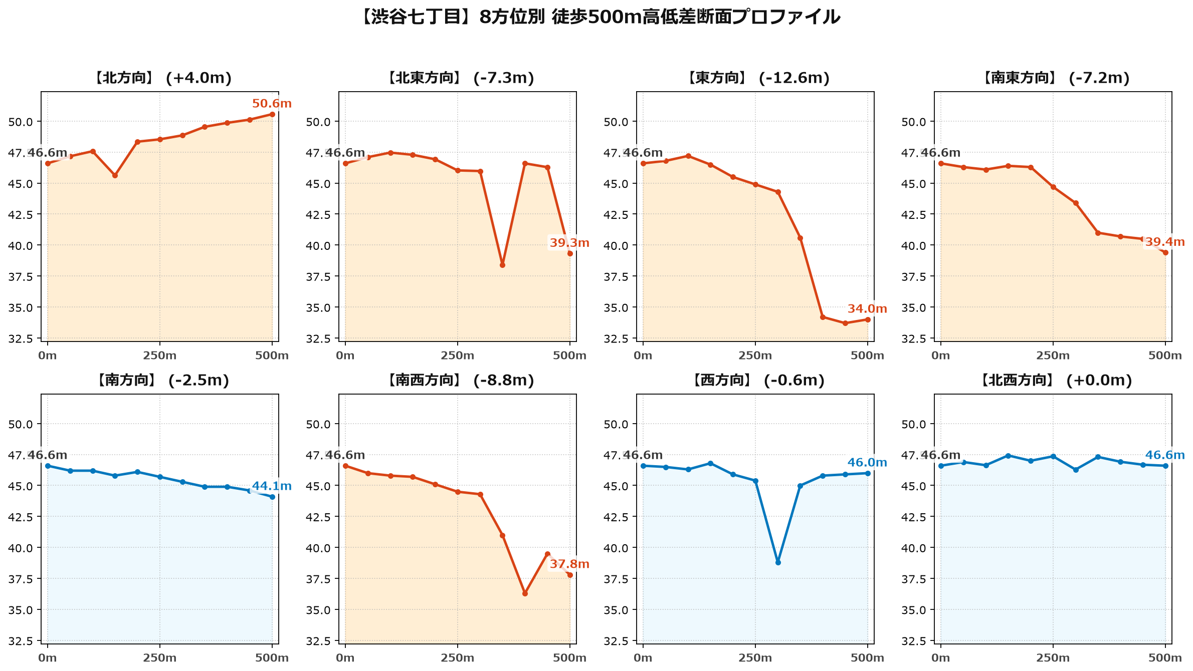 渋谷七丁目の8方位別500m高低差断面プロファイル