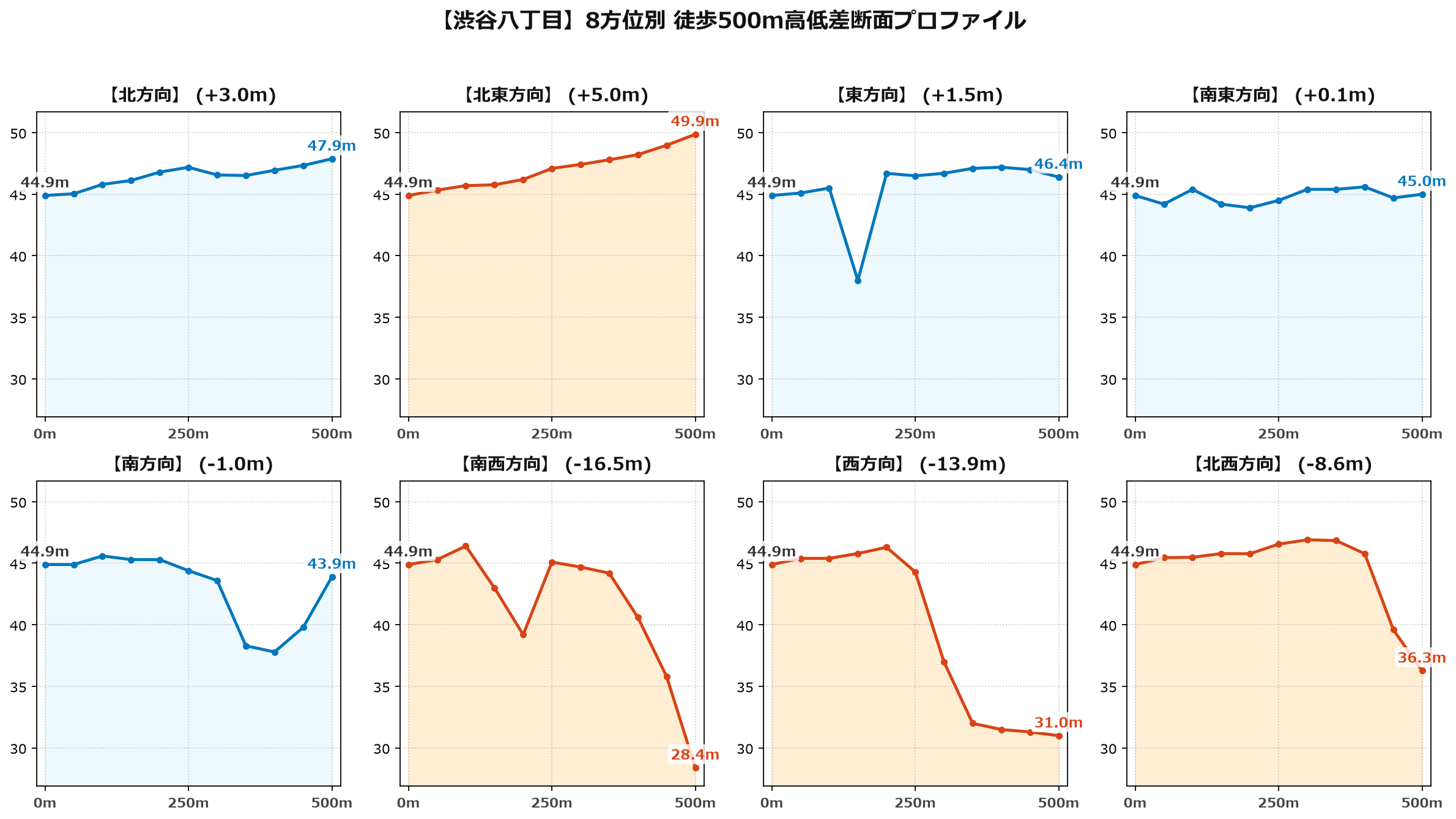 渋谷八丁目の8方位別500m高低差断面プロファイル