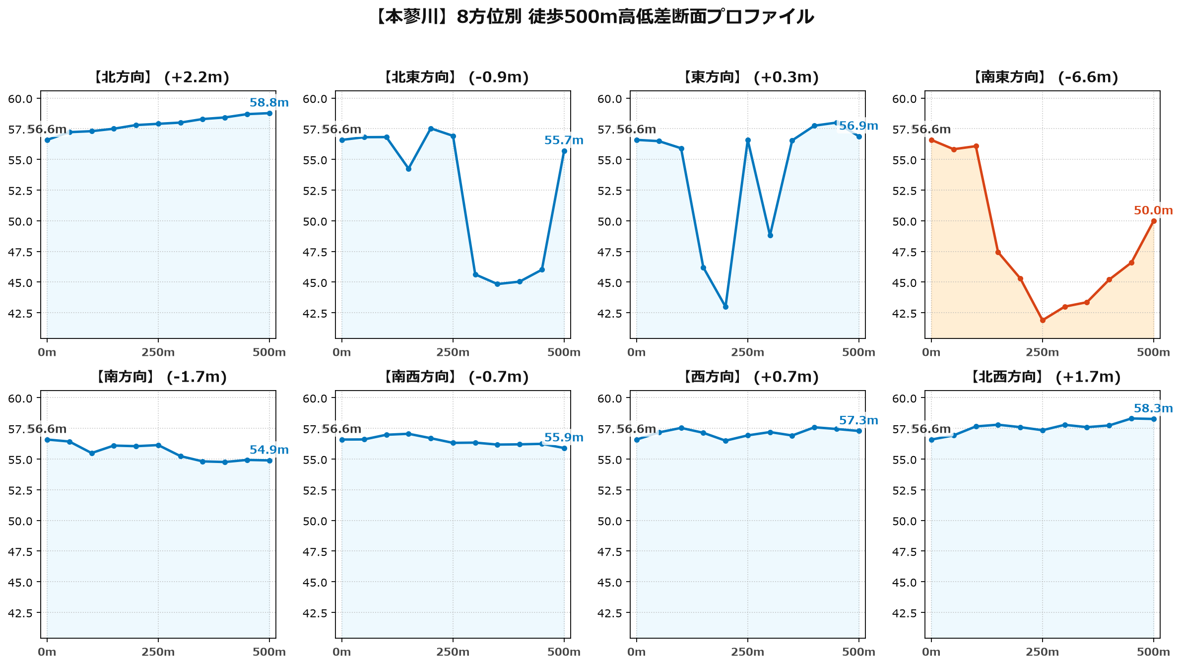 本蓼川の8方位別500m高低差断面プロファイル