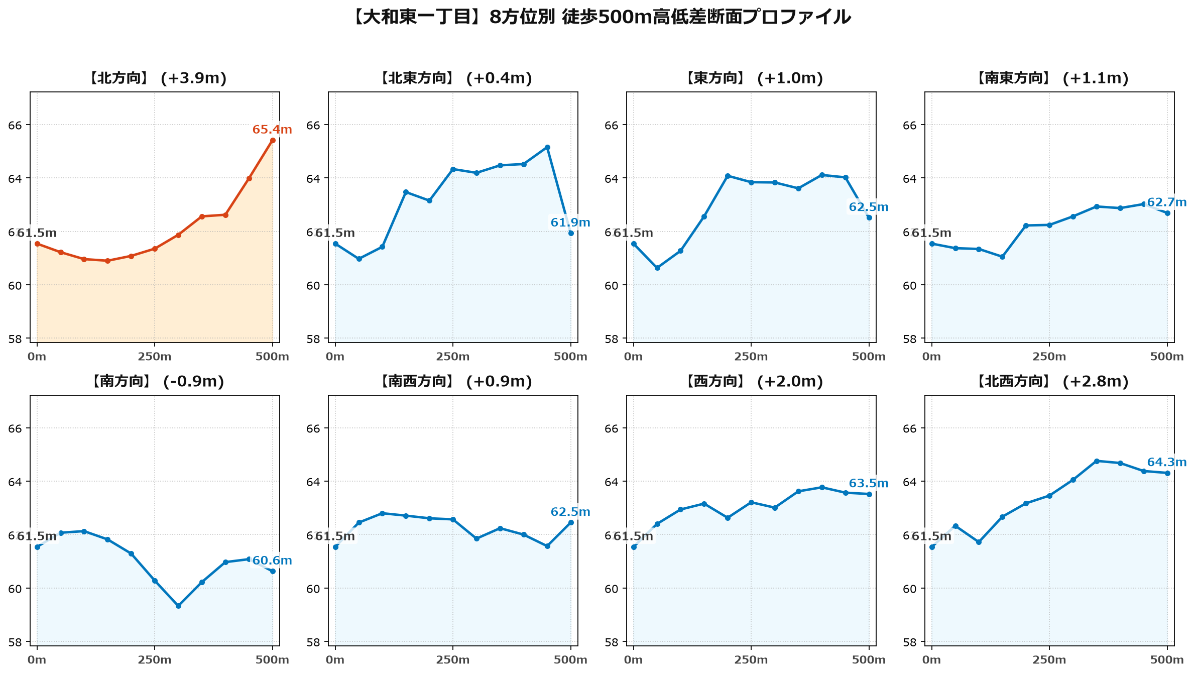大和東一丁目の8方位別500m高低差断面プロファイル