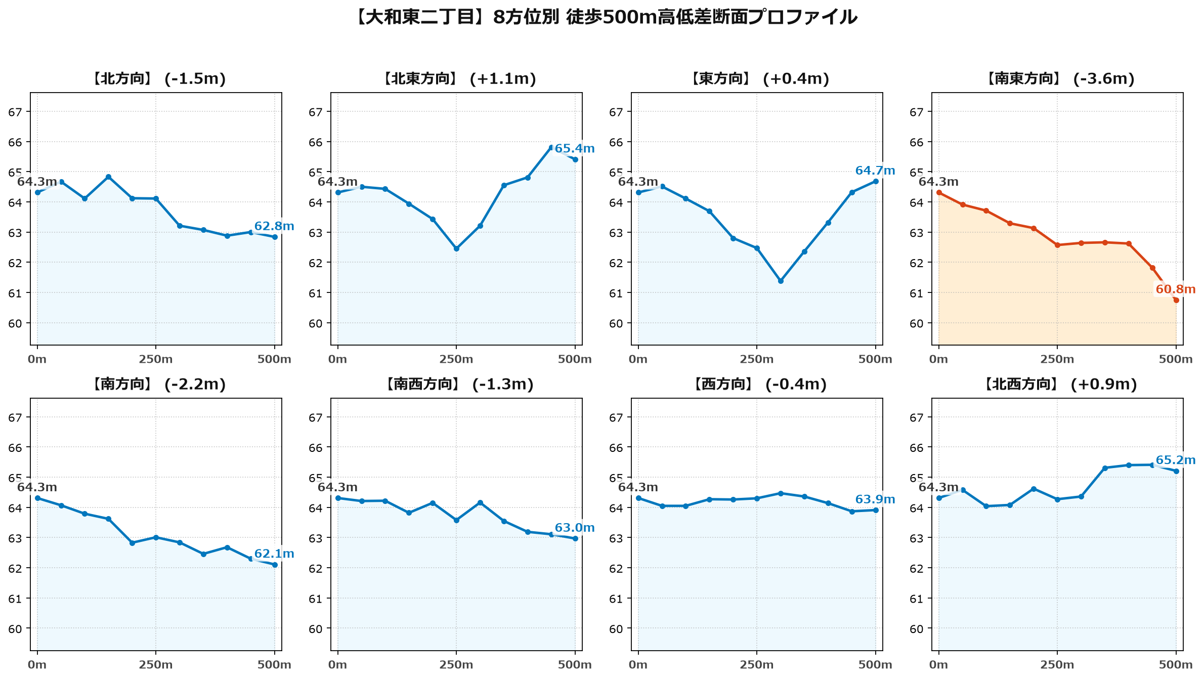 大和東二丁目の8方位別500m高低差断面プロファイル