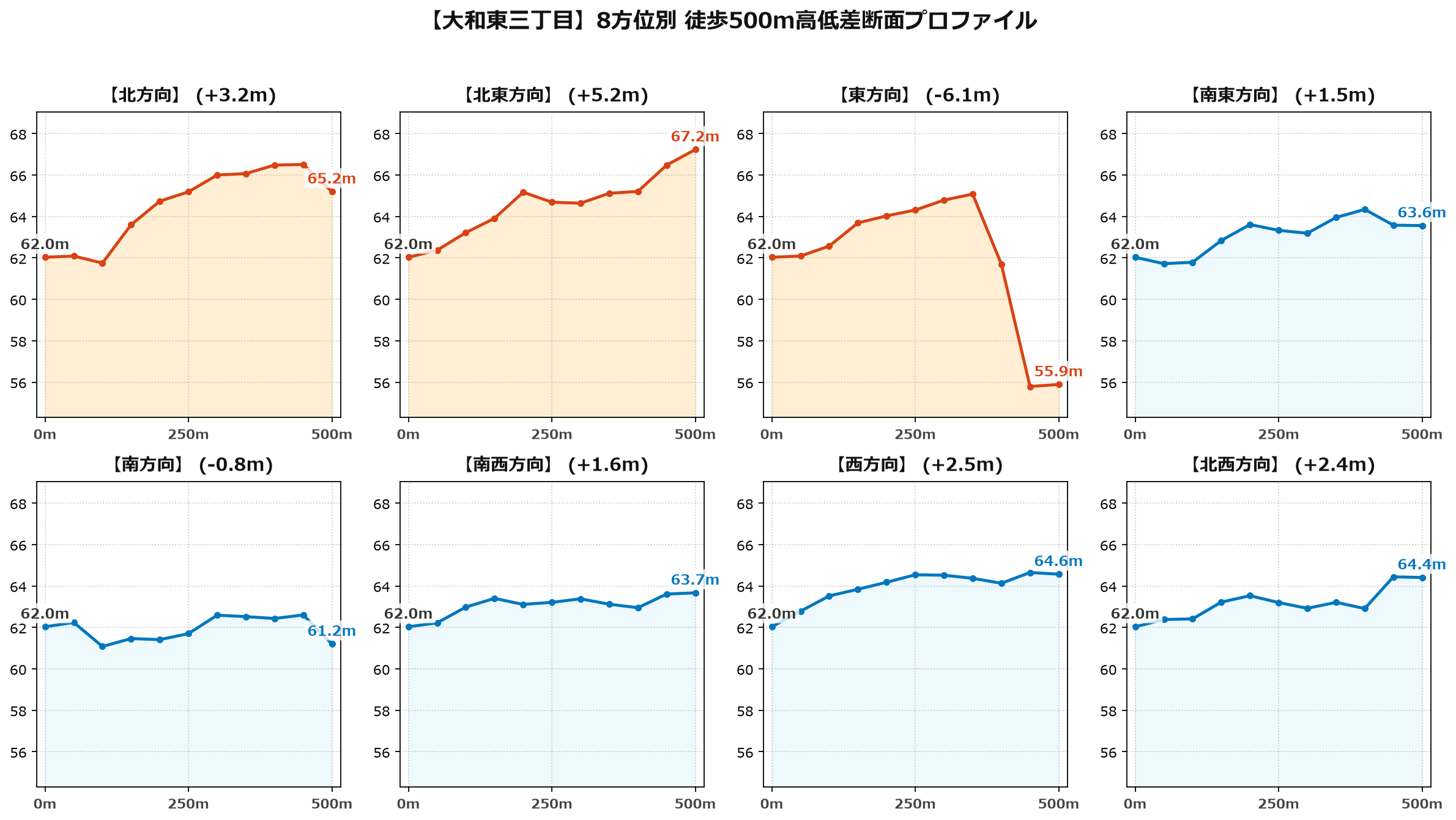 大和東三丁目の8方位別500m高低差断面プロファイル