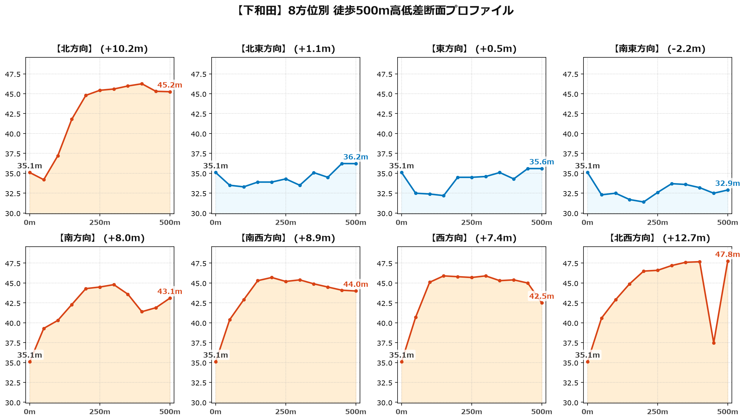 下和田の8方位別500m高低差断面プロファイル