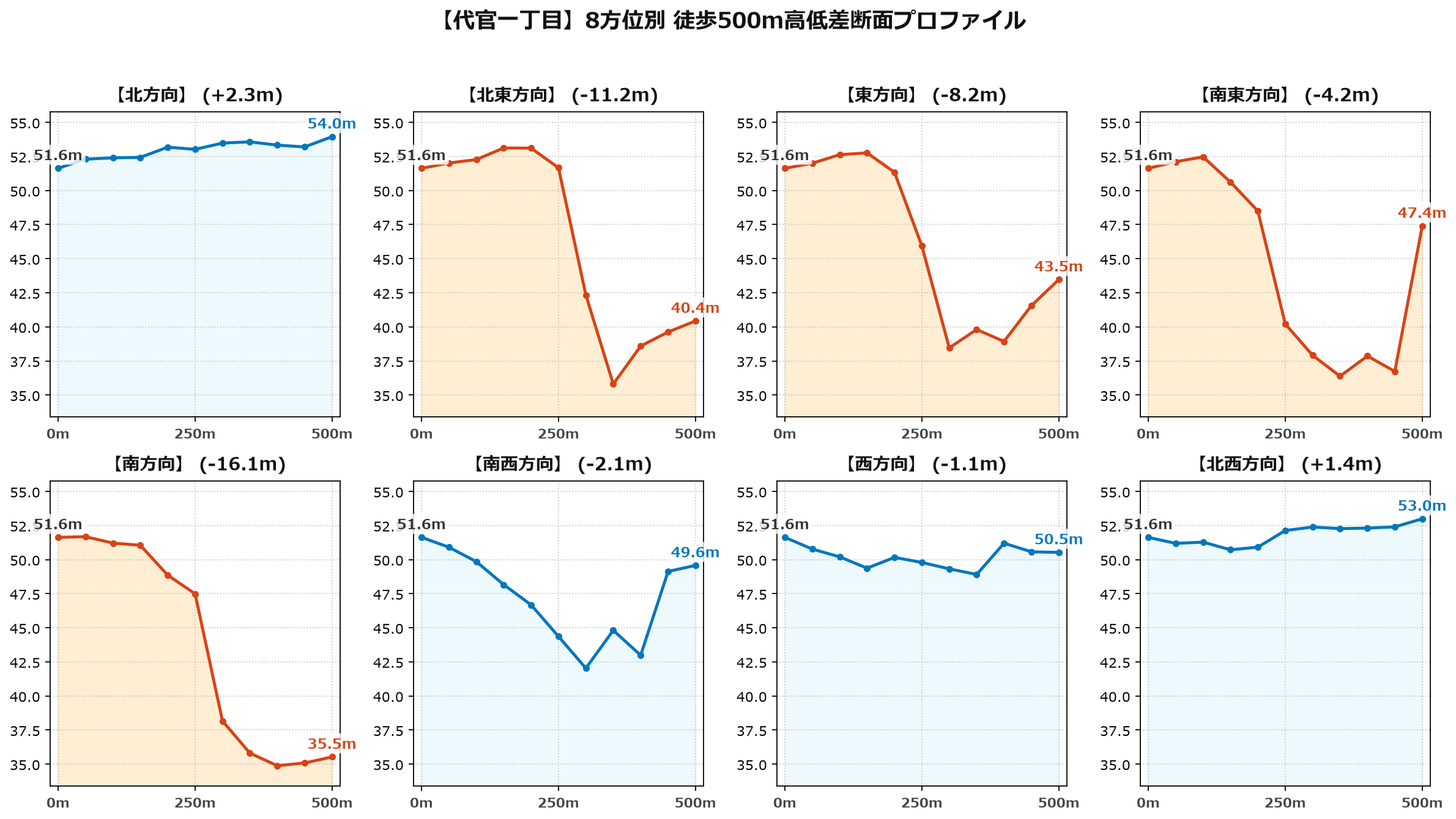 代官一丁目の8方位別500m高低差断面プロファイル
