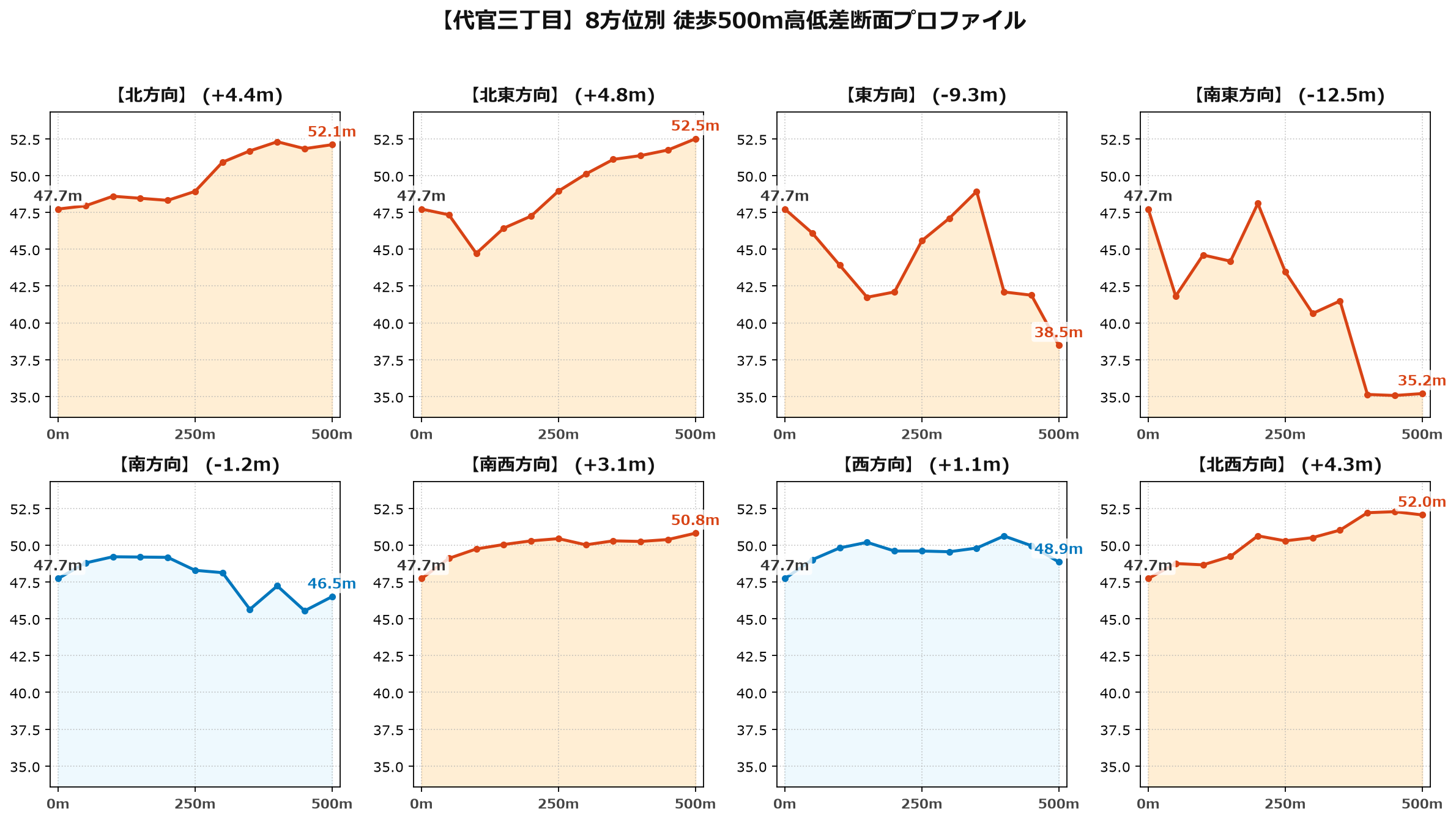 代官三丁目の8方位別500m高低差断面プロファイル