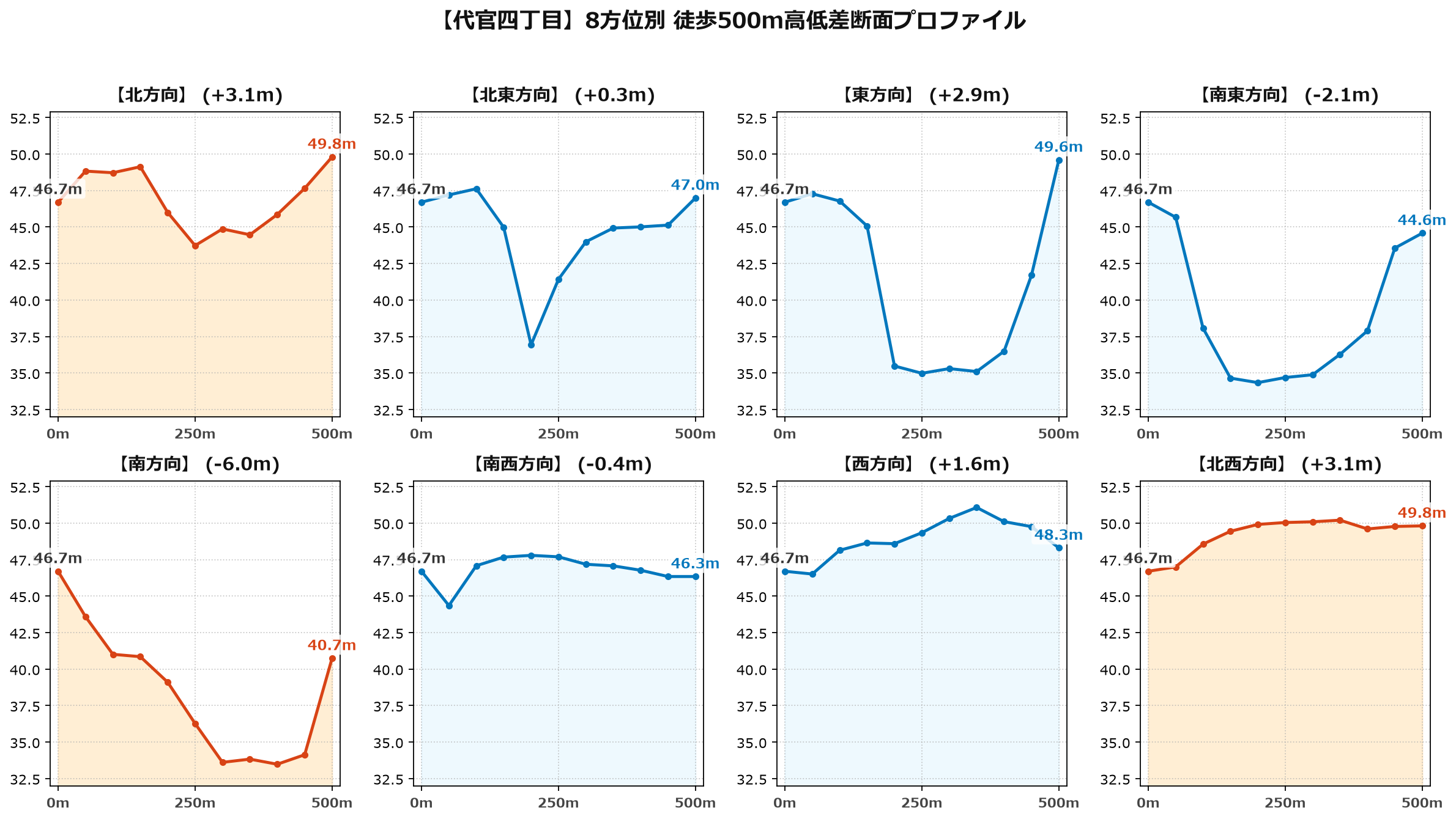 代官四丁目の8方位別500m高低差断面プロファイル