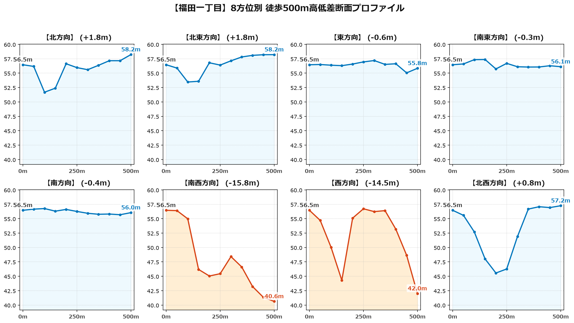 福田一丁目の8方位別500m高低差断面プロファイル