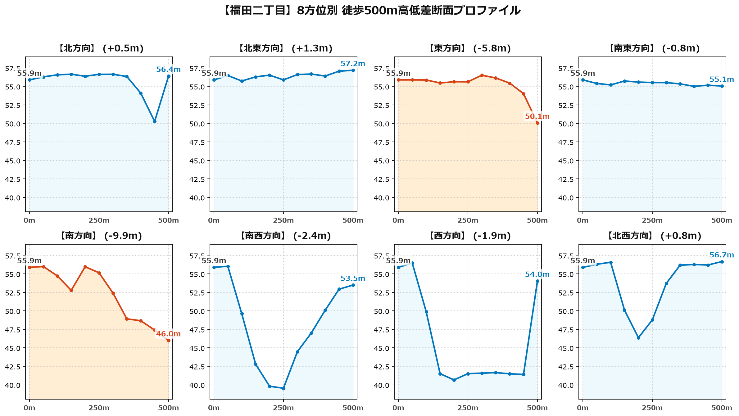 福田二丁目の8方位別500m高低差断面プロファイル