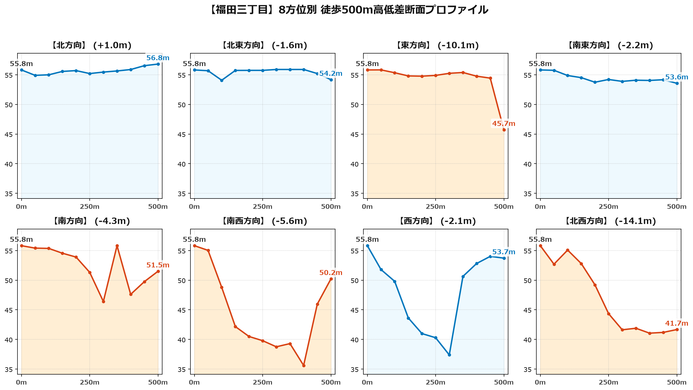 福田三丁目の8方位別500m高低差断面プロファイル