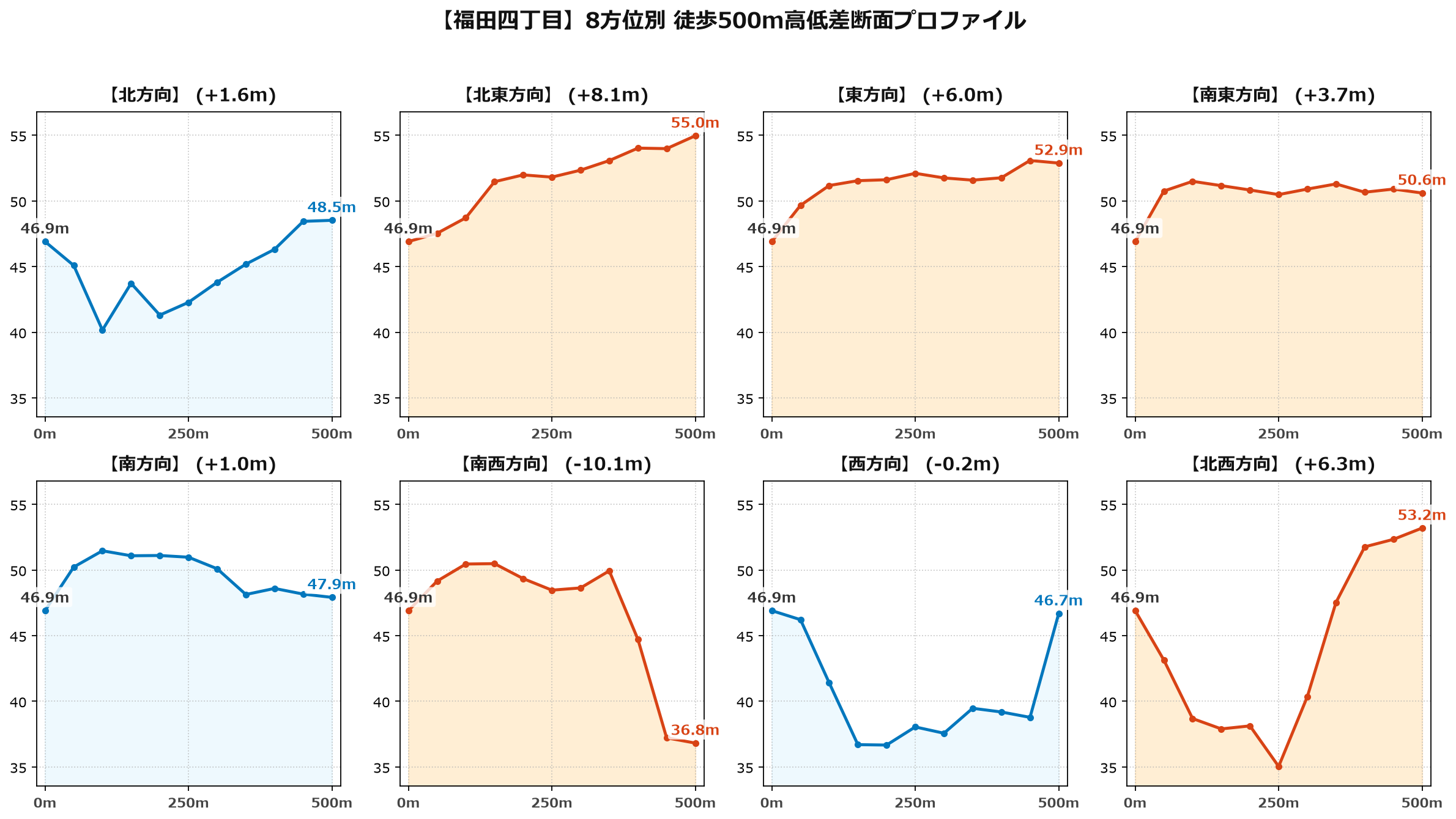 福田四丁目の8方位別500m高低差断面プロファイル