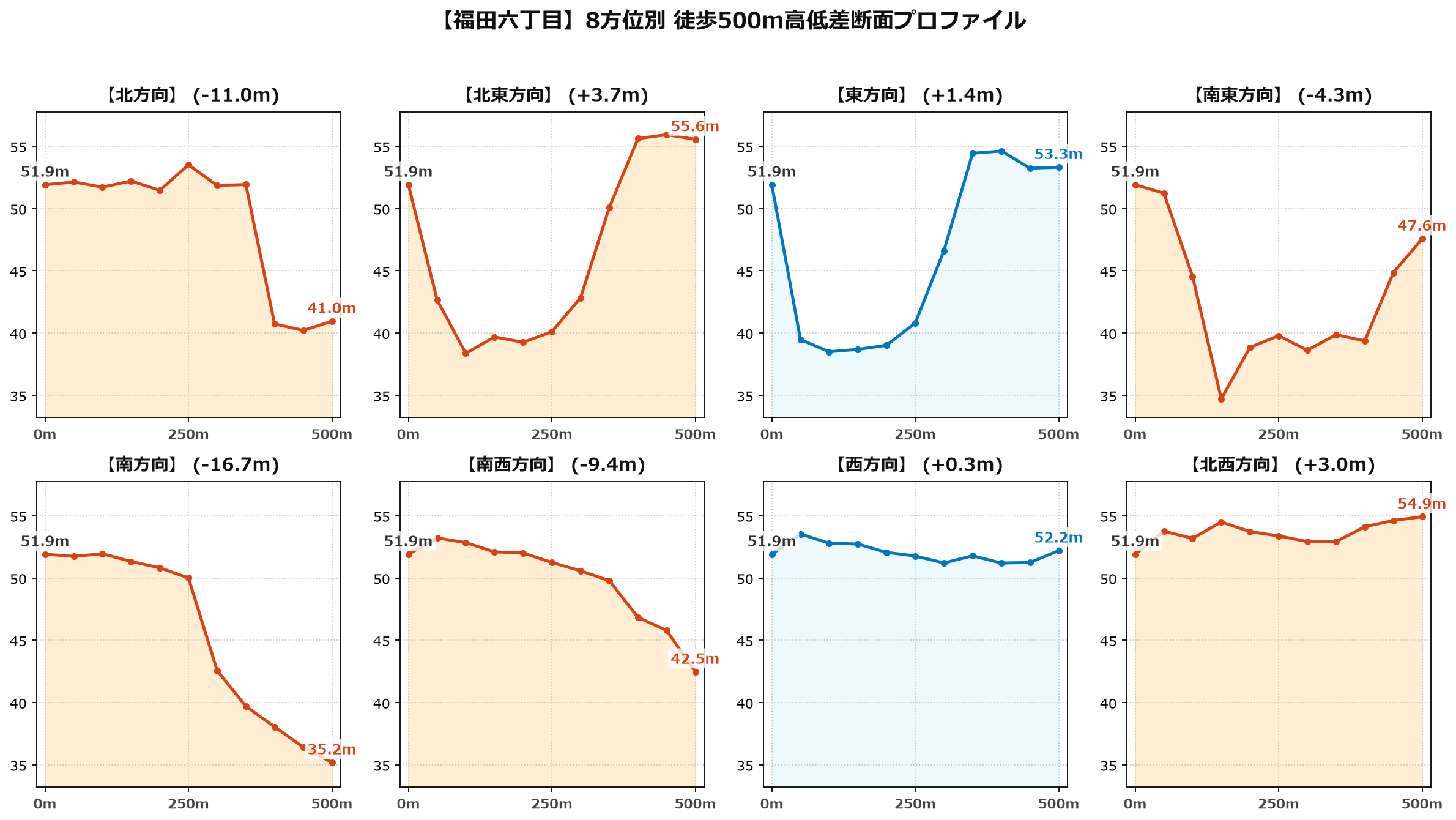 福田六丁目の8方位別500m高低差断面プロファイル