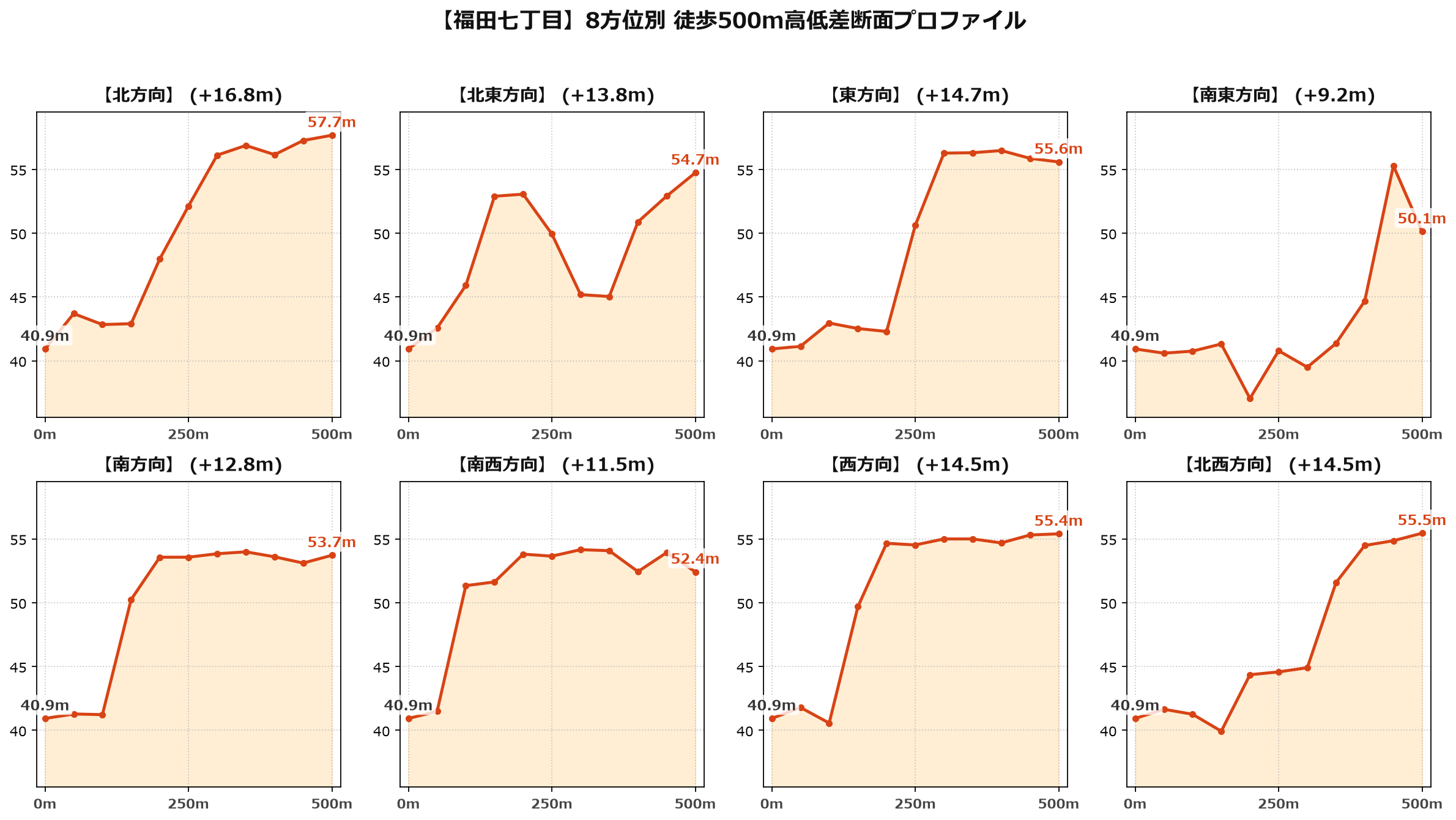 福田七丁目の8方位別500m高低差断面プロファイル