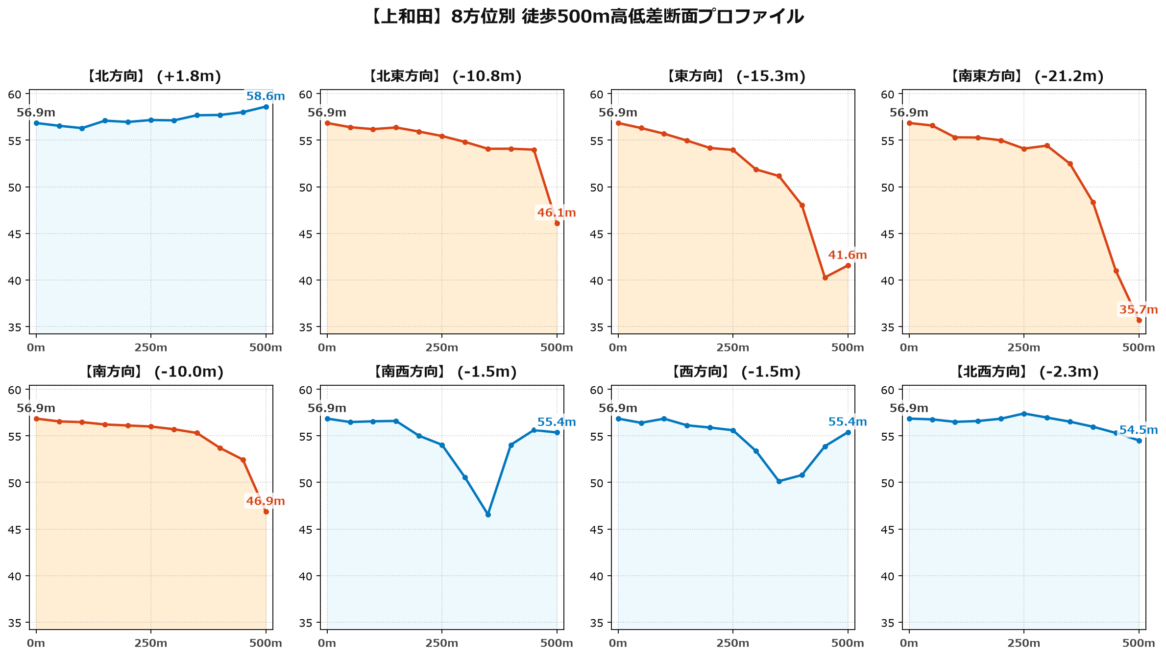 上和田の8方位別500m高低差断面プロファイル
