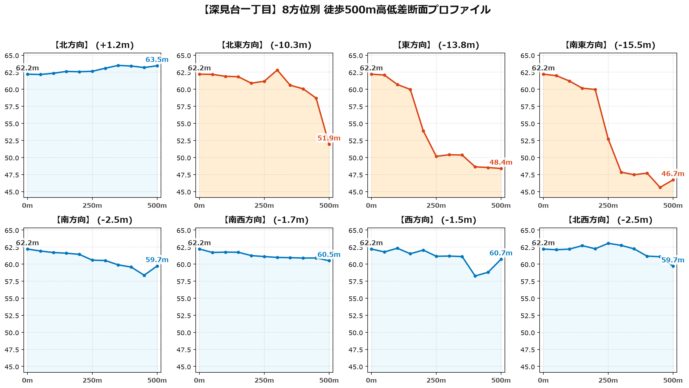 深見台一丁目の8方位別500m高低差断面プロファイル