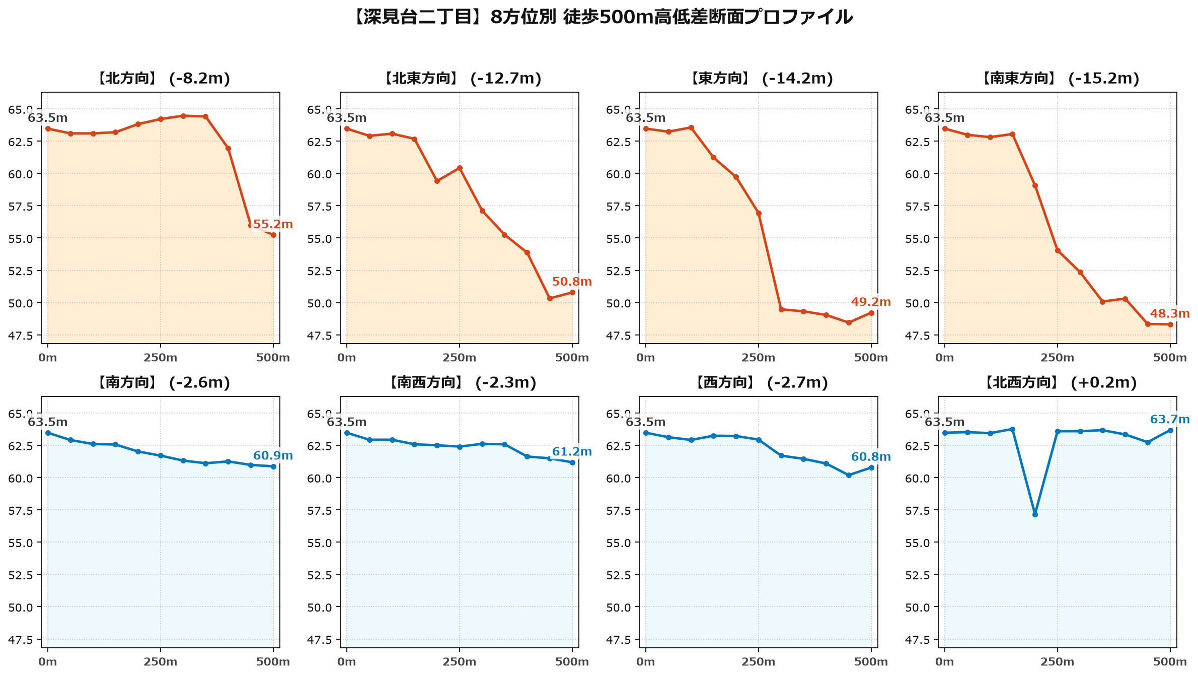 深見台二丁目の8方位別500m高低差断面プロファイル