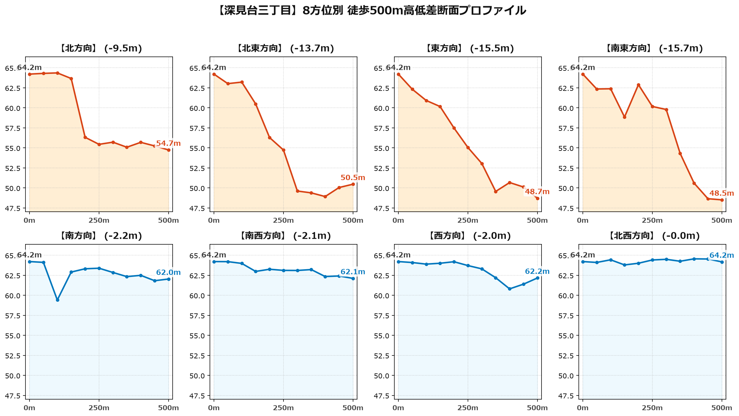 深見台三丁目の8方位別500m高低差断面プロファイル