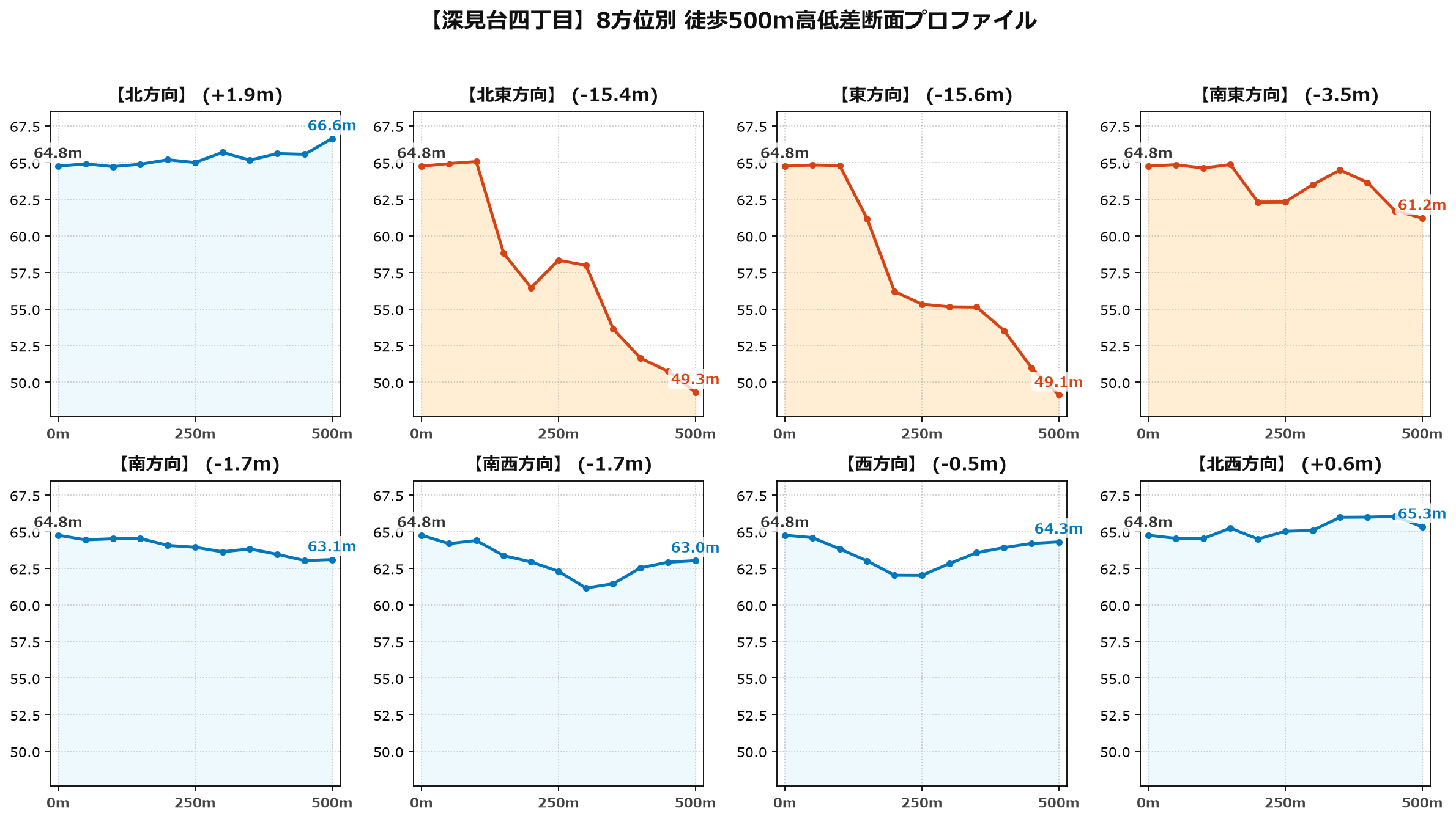 深見台四丁目の8方位別500m高低差断面プロファイル