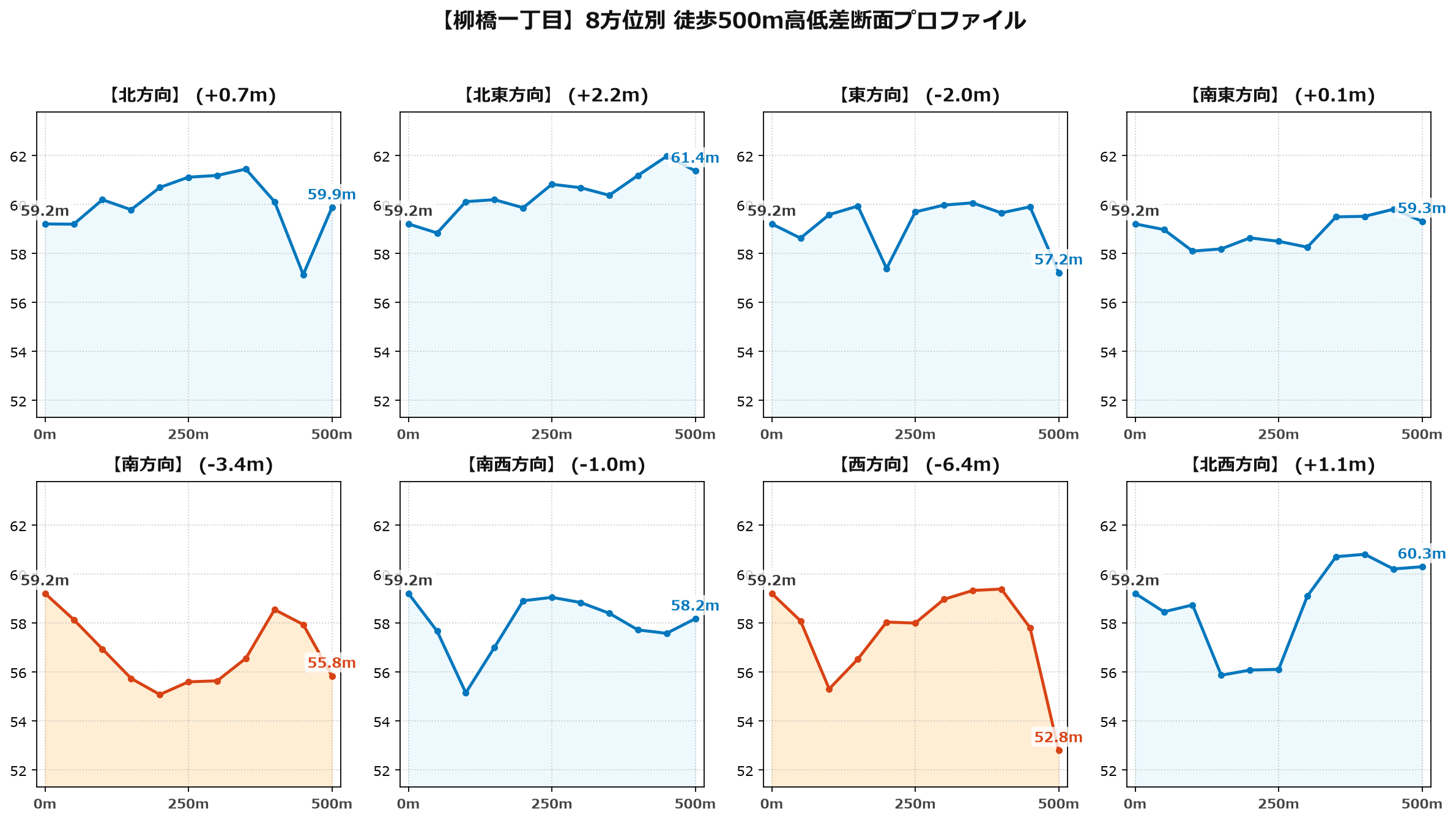 柳橋一丁目の8方位別500m高低差断面プロファイル