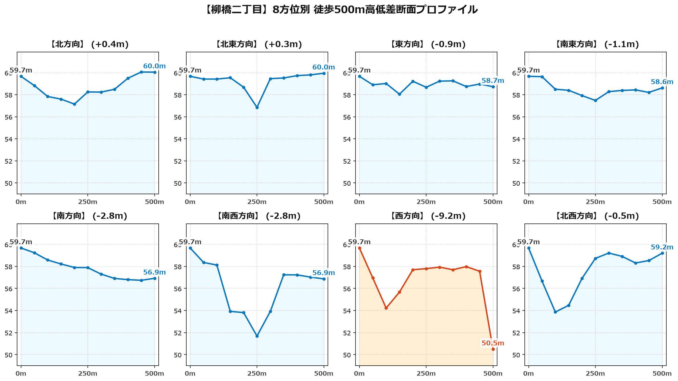 柳橋二丁目の8方位別500m高低差断面プロファイル