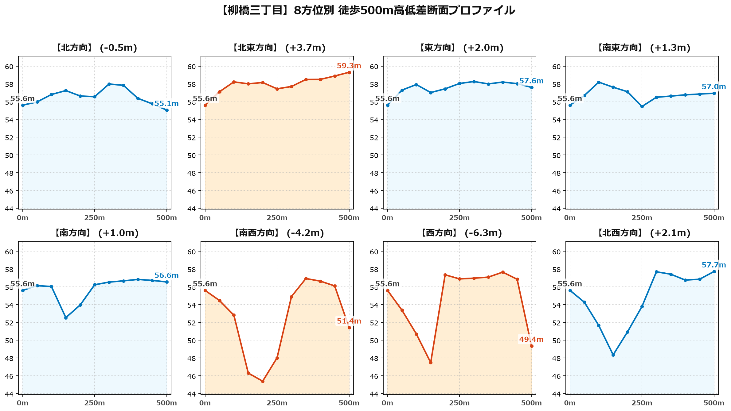 柳橋三丁目の8方位別500m高低差断面プロファイル