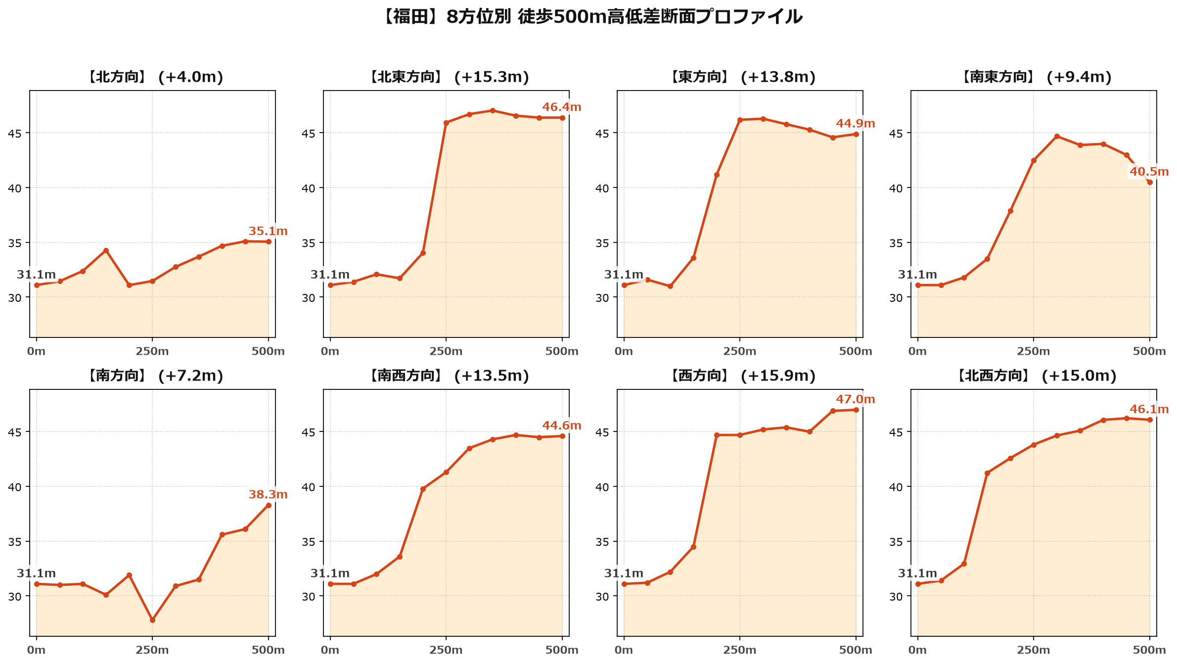 福田の8方位別500m高低差断面プロファイル
