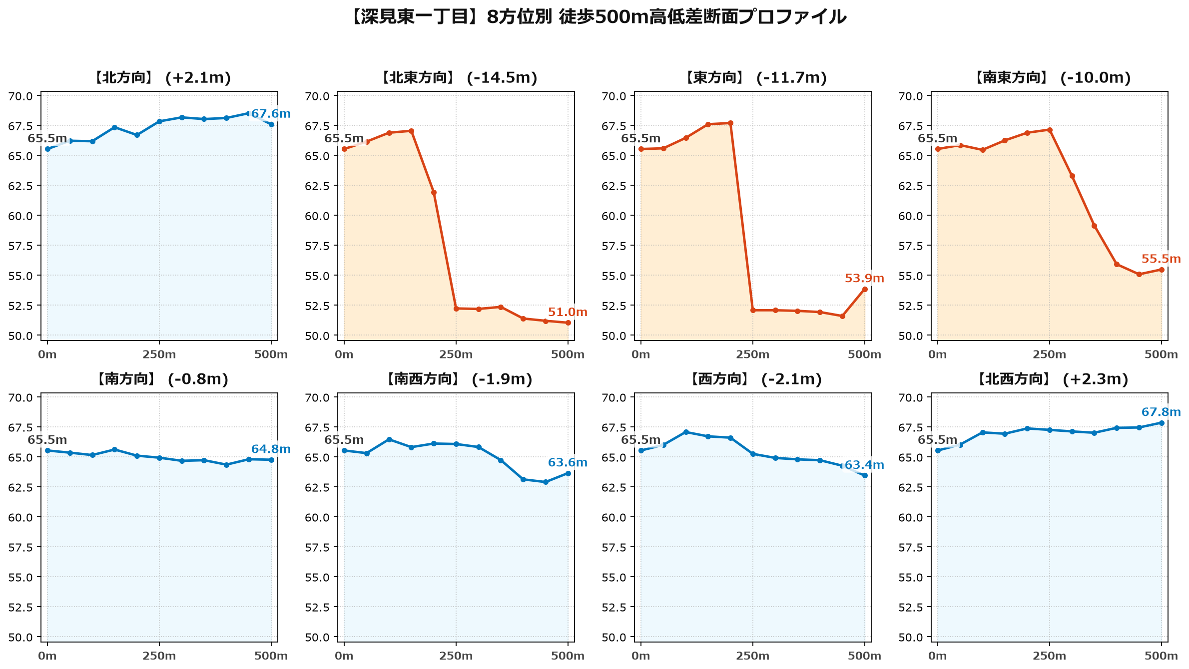 深見東一丁目の8方位別500m高低差断面プロファイル
