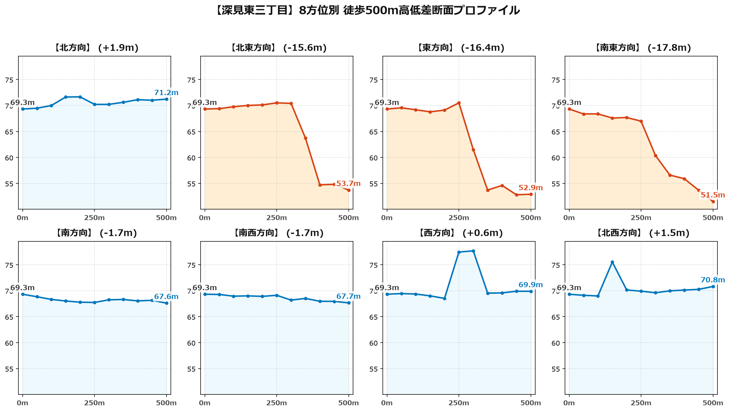 深見東三丁目の8方位別500m高低差断面プロファイル
