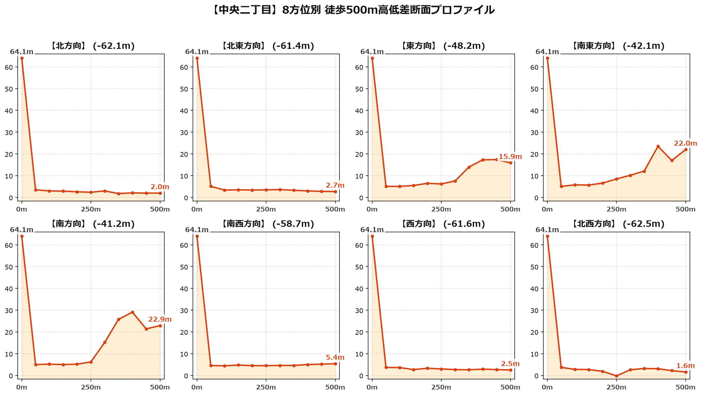 中央二丁目の8方位別500m高低差断面プロファイル