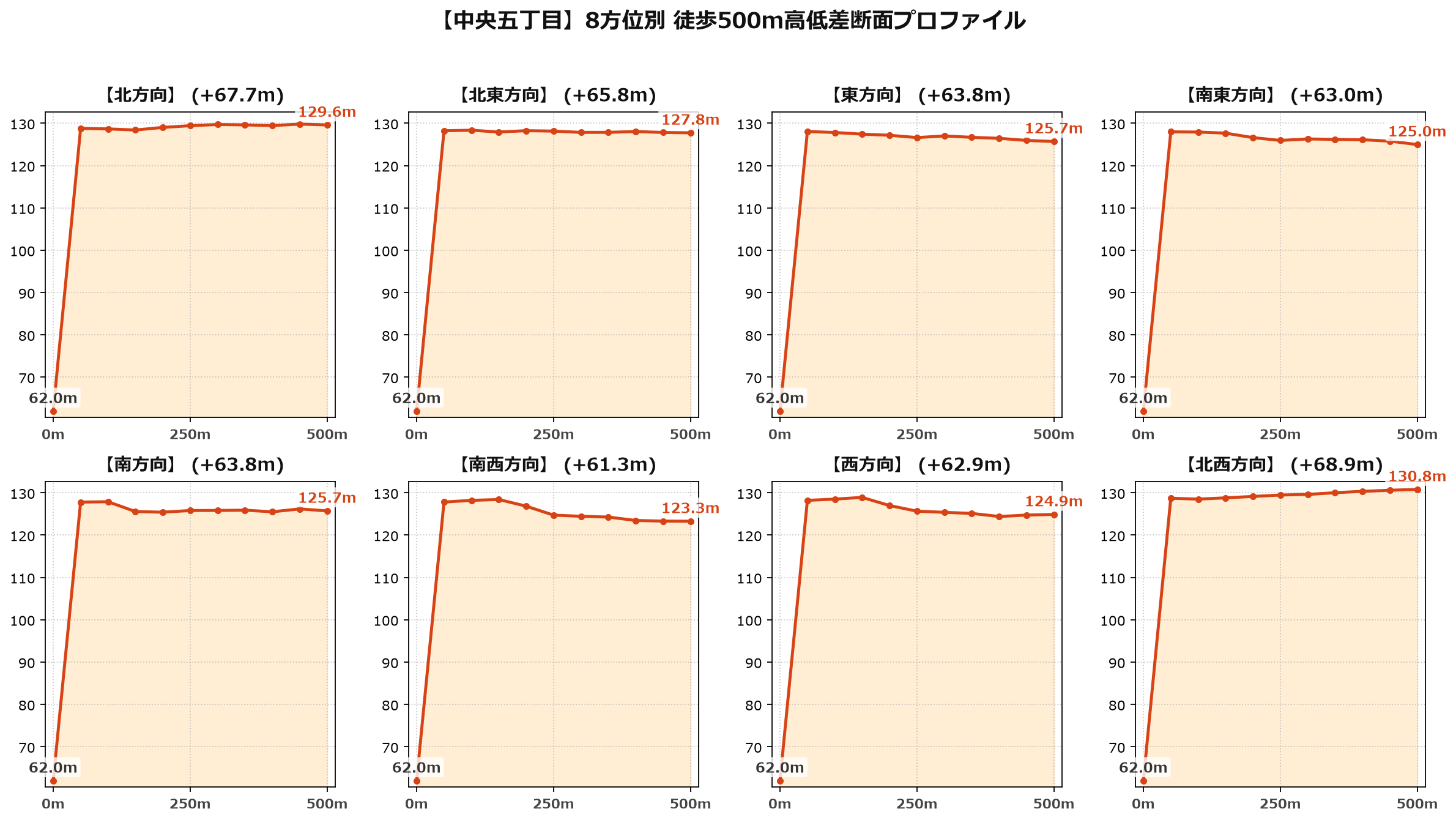 中央五丁目の8方位別500m高低差断面プロファイル