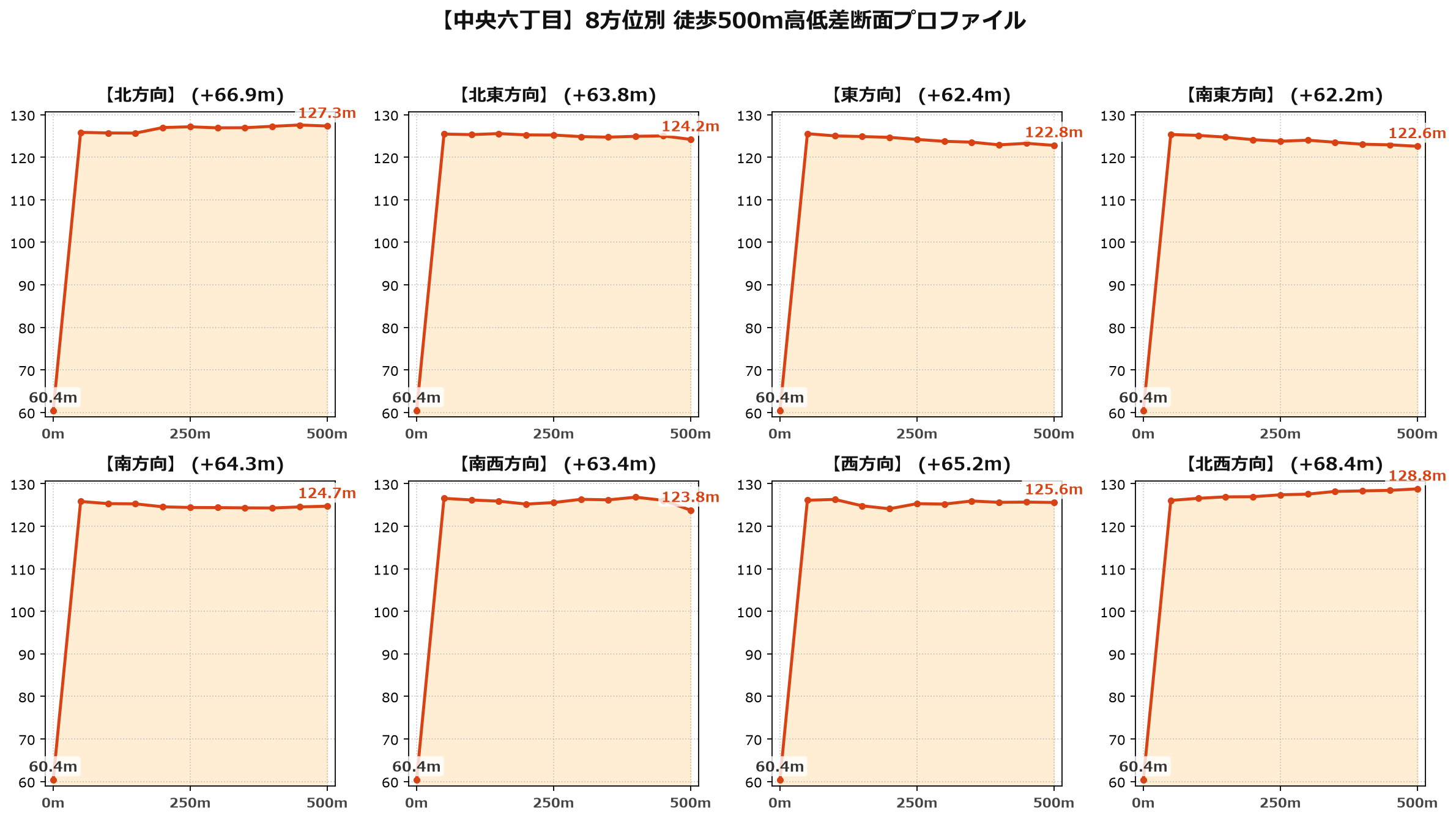 中央六丁目の8方位別500m高低差断面プロファイル