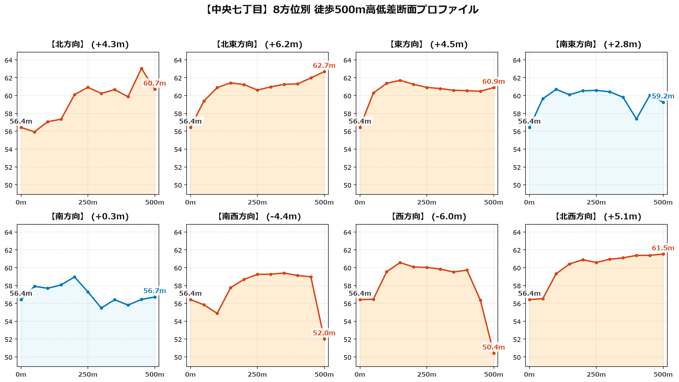 中央七丁目の8方位別500m高低差断面プロファイル