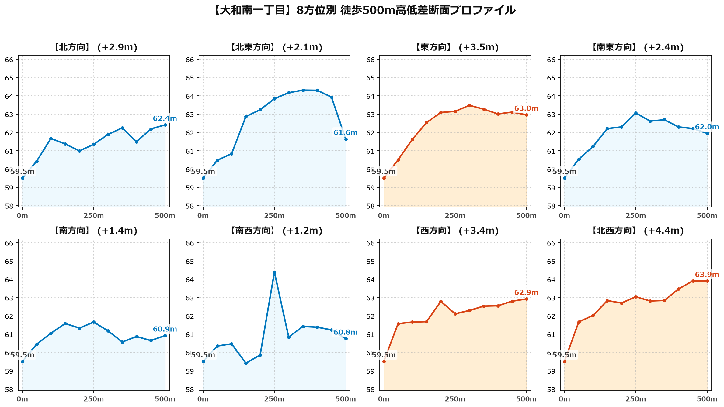 大和南一丁目の8方位別500m高低差断面プロファイル
