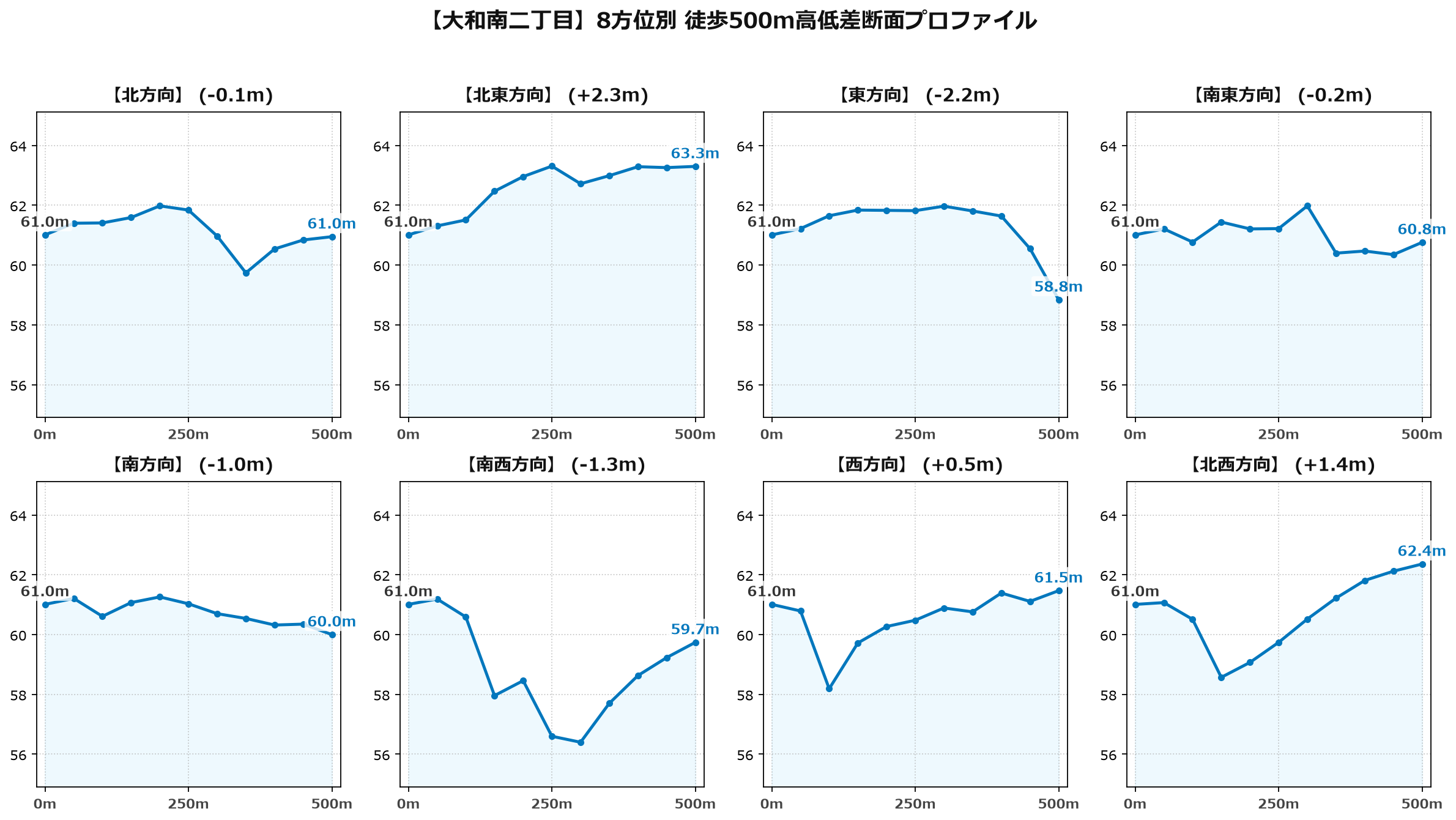 大和南二丁目の8方位別500m高低差断面プロファイル