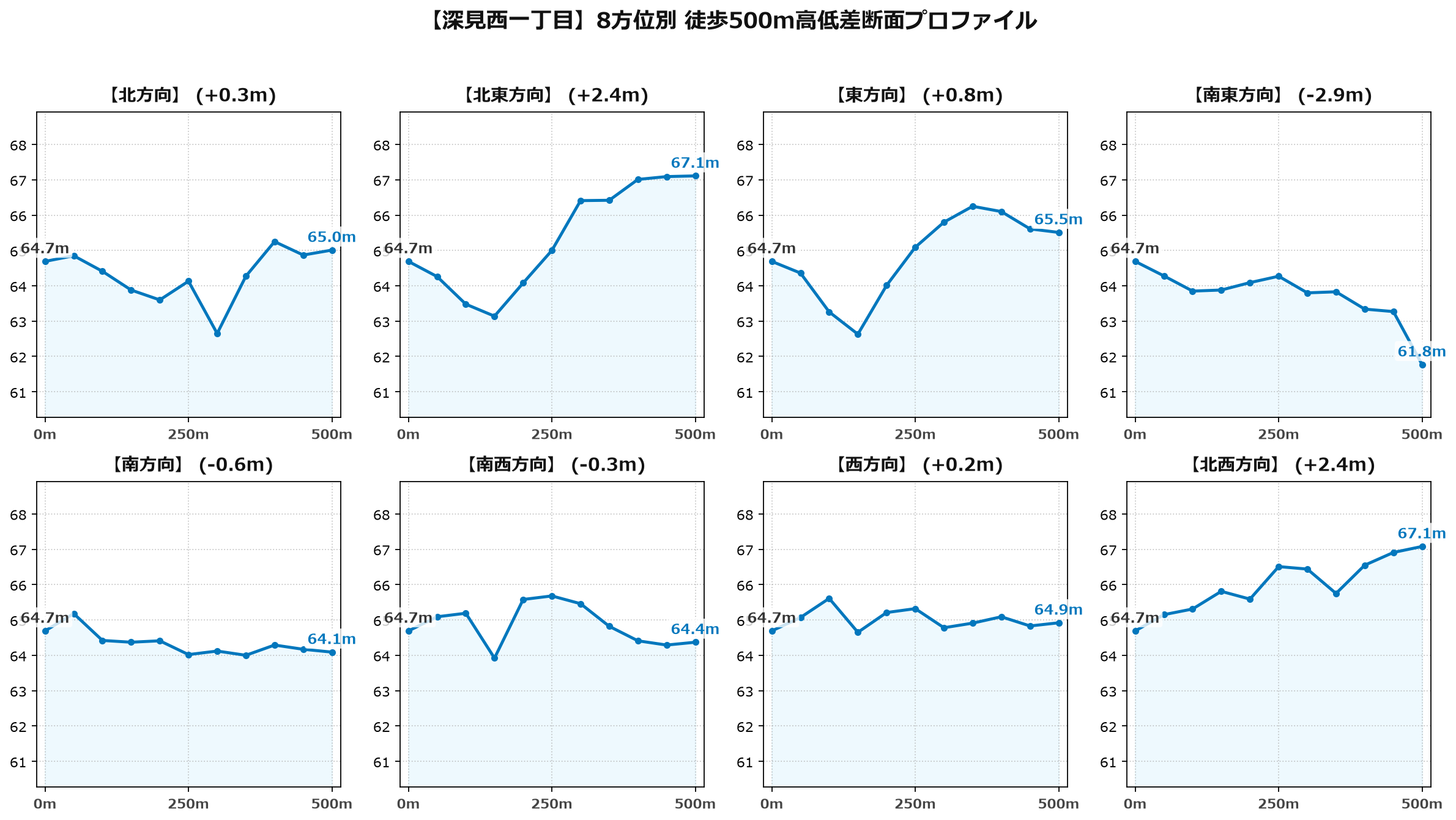 深見西一丁目の8方位別500m高低差断面プロファイル