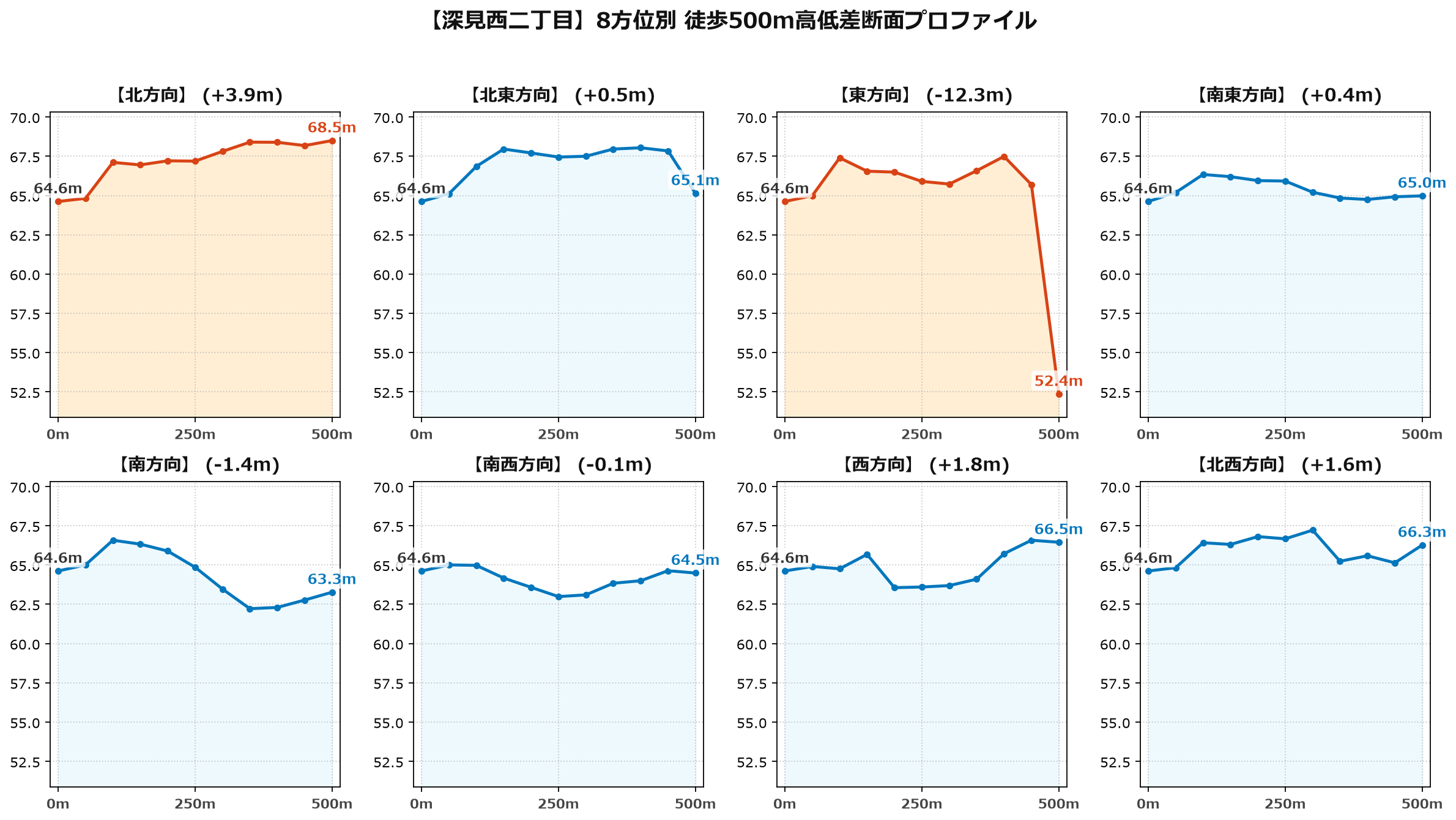 深見西二丁目の8方位別500m高低差断面プロファイル