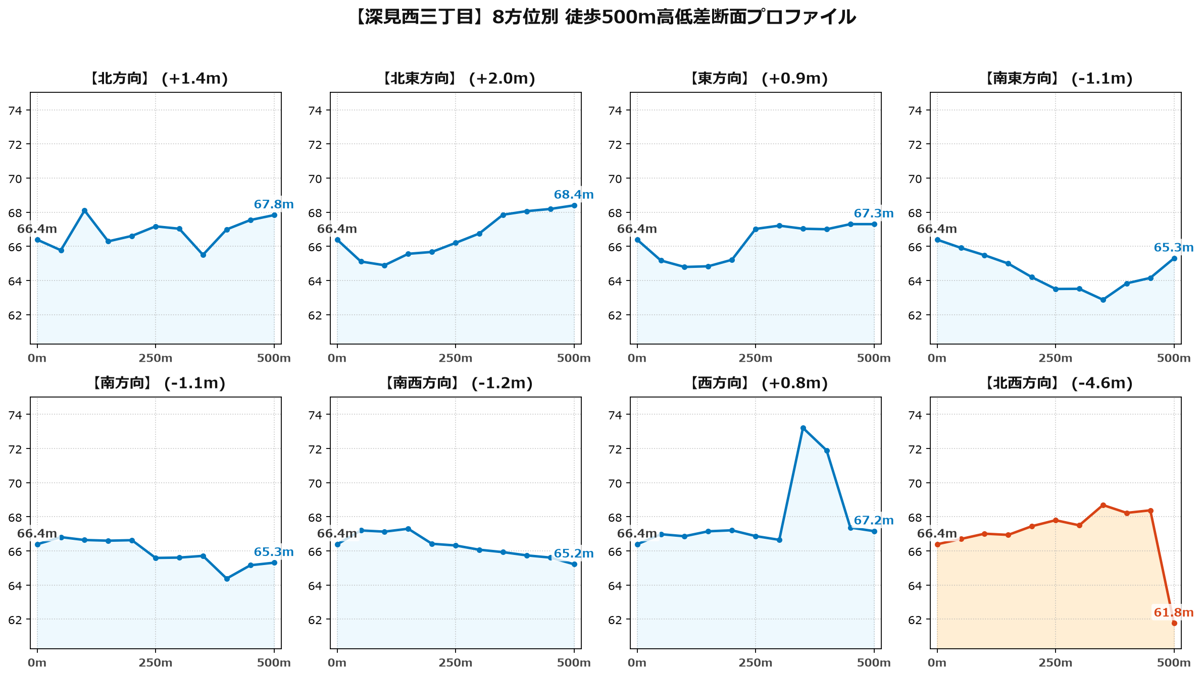 深見西三丁目の8方位別500m高低差断面プロファイル